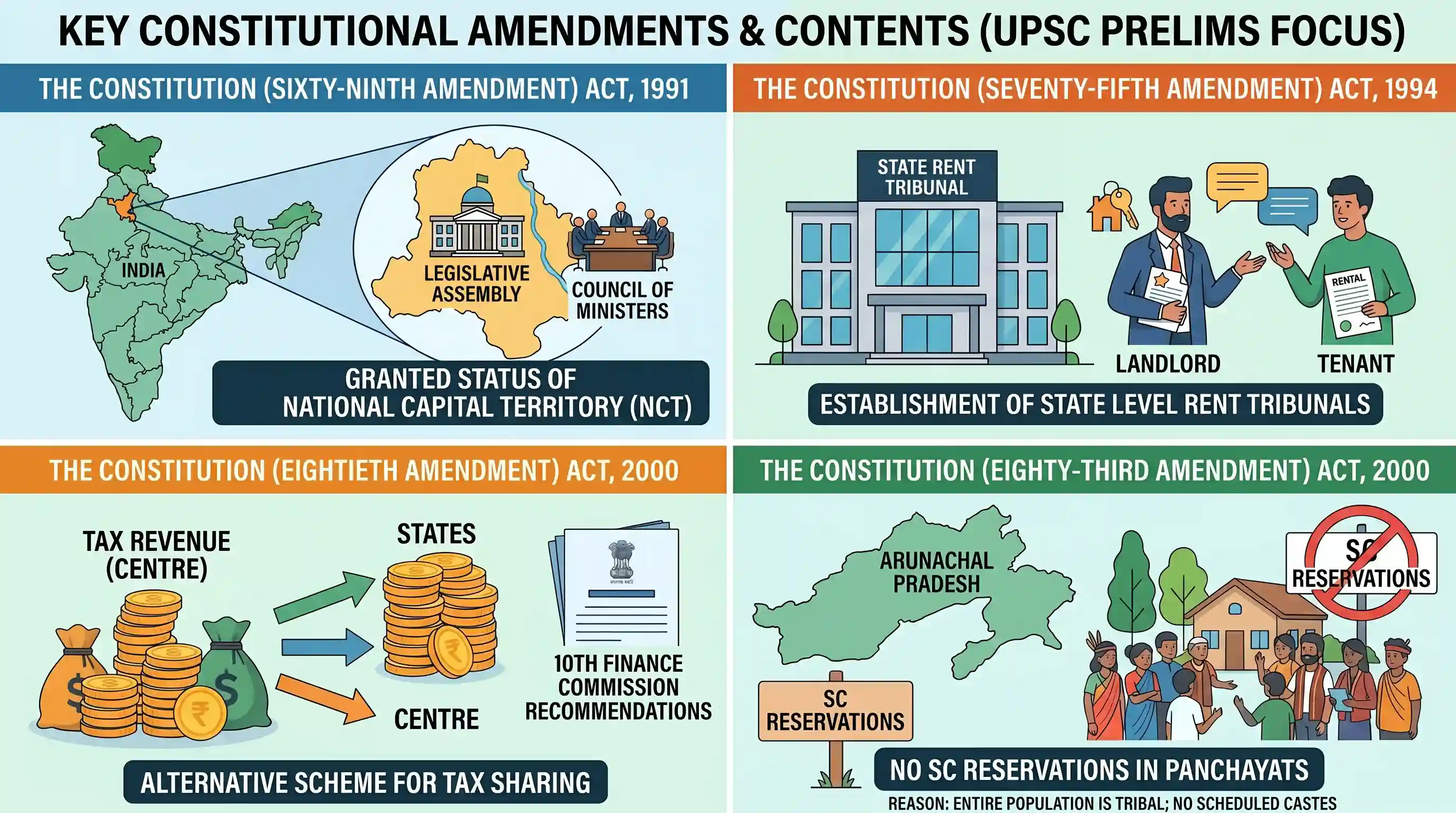 polity-and-governance: Match List I with List II and select the correct answer using the codes given below the Lists: List I List II (Amendment