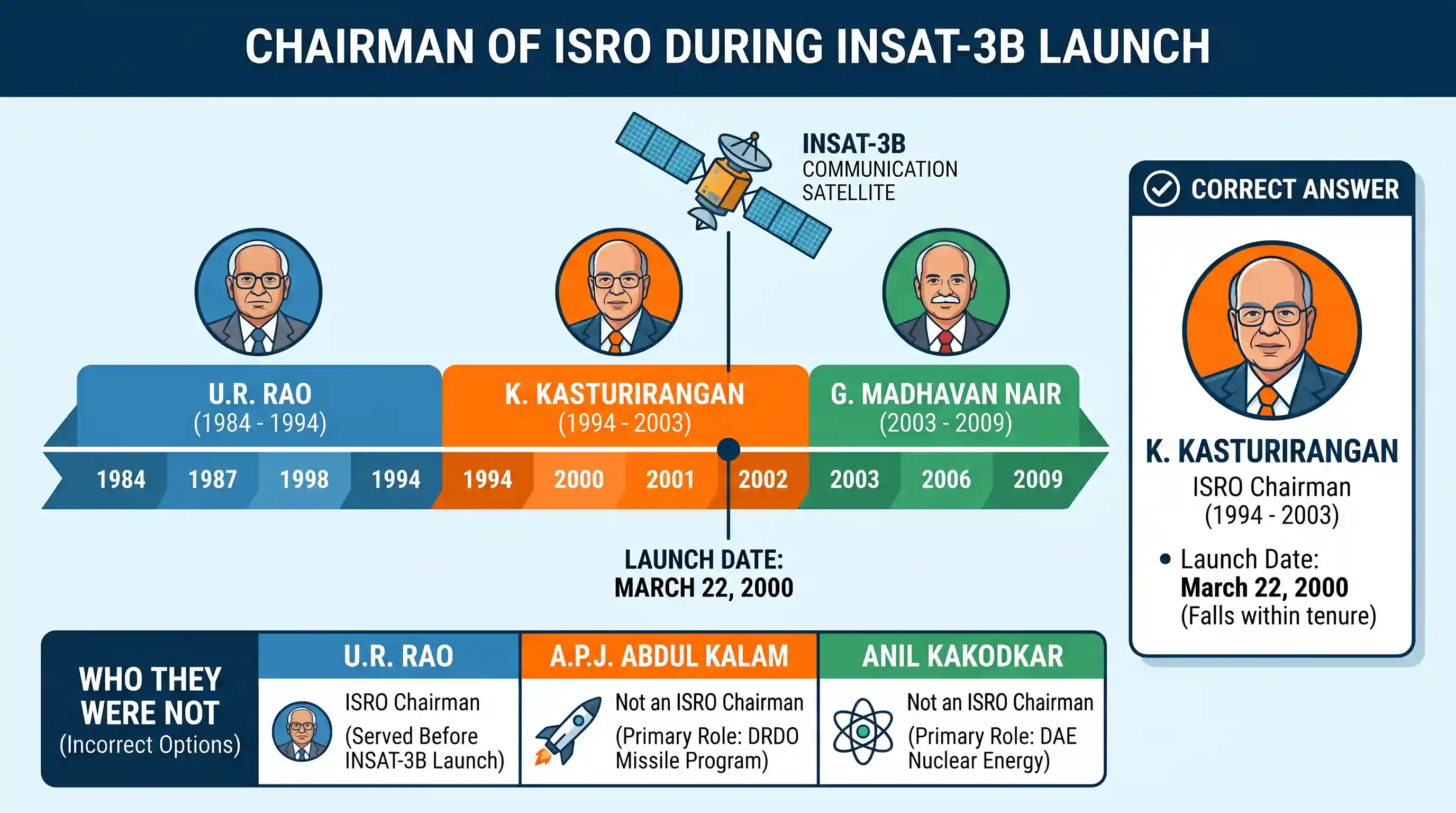 science-and-technology: Who amongst the following was the Chairman of ISRO when INSAT3B was launched?