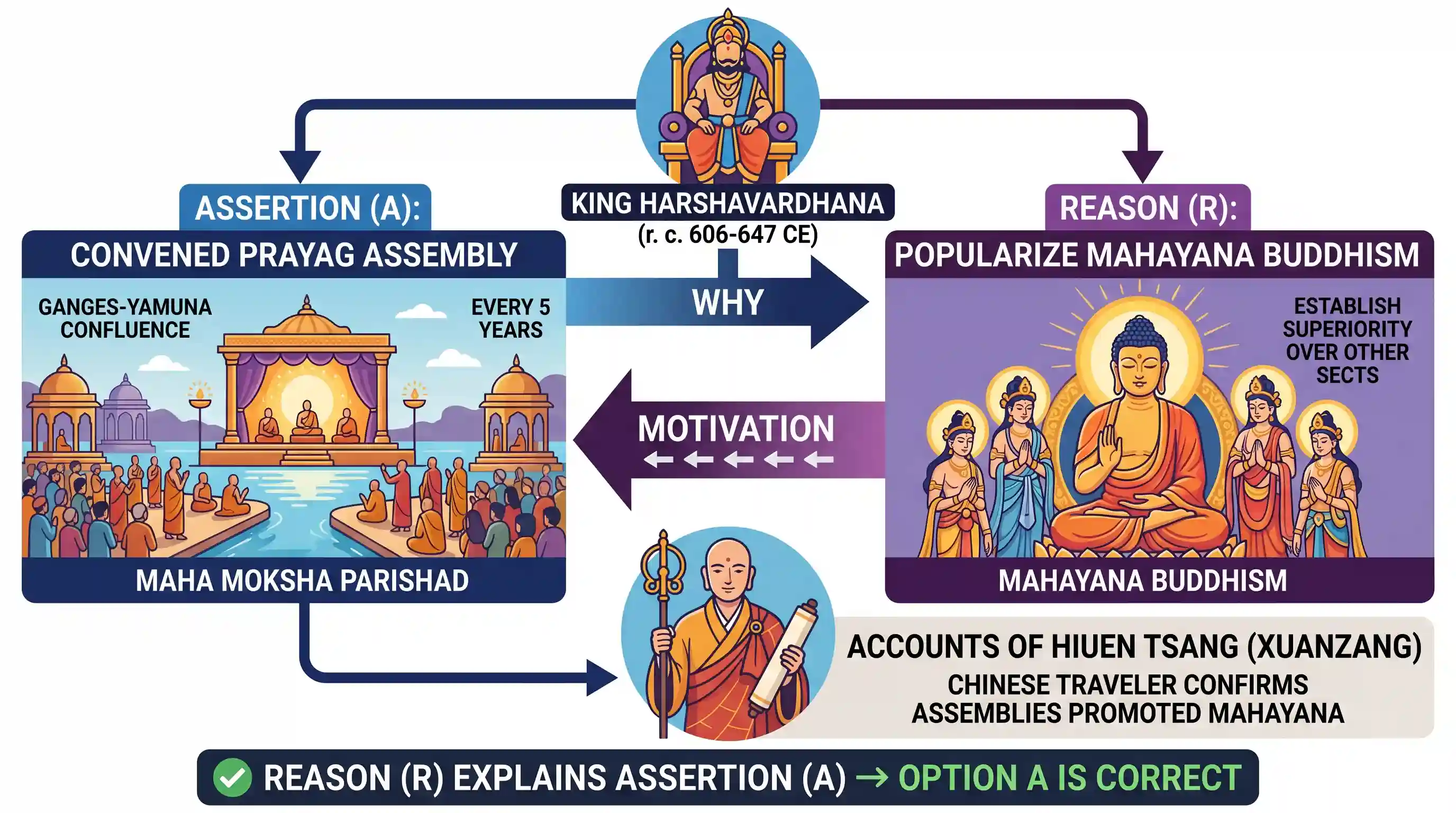 history: Assertion (A): Harshavardhana convened the Prayag Assembly. Reason (R): He wanted to popularise only the Mahayana form o