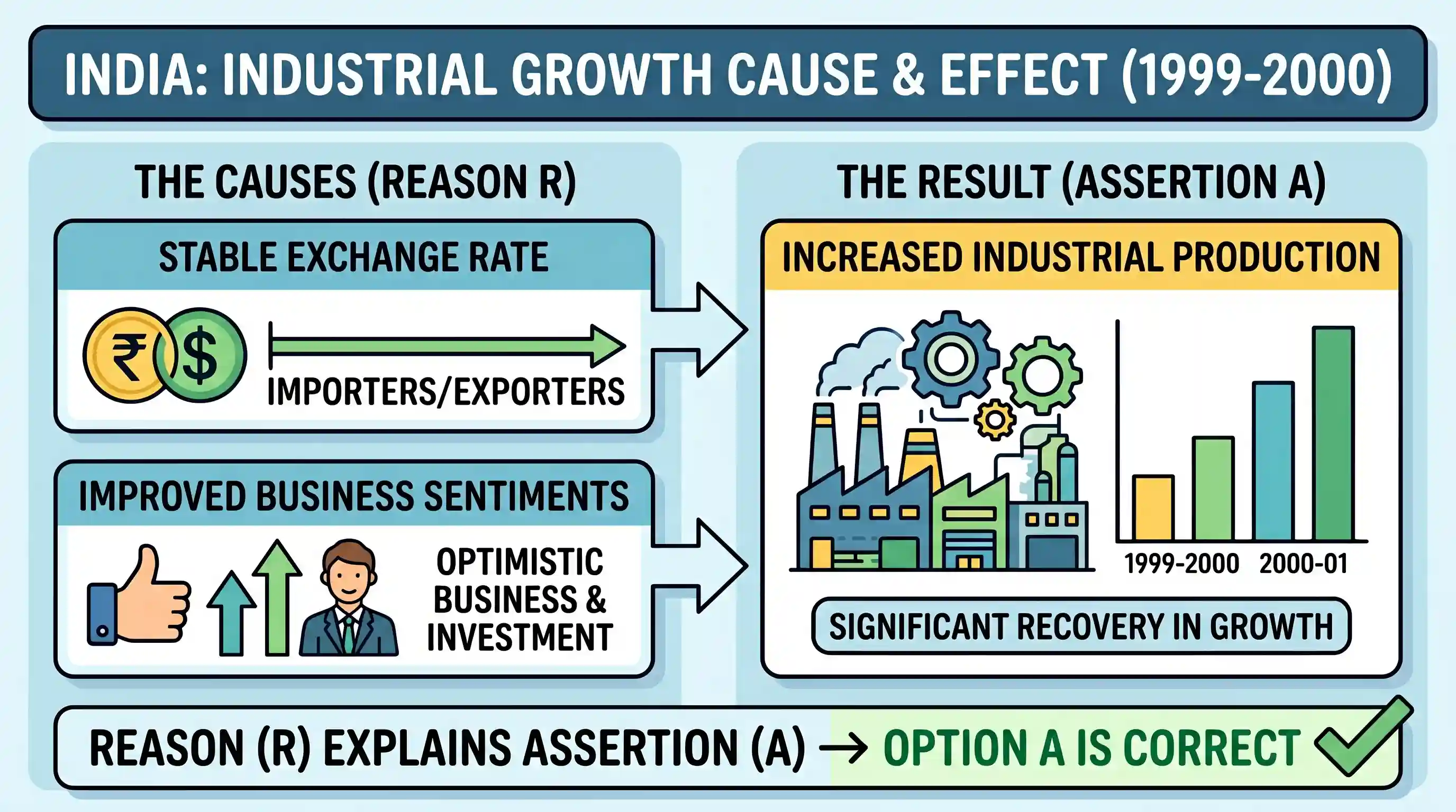 economy: Assertion (A): There was an increase in industrial production during 1999-2000. Reason (R): The period witnessed a stabl