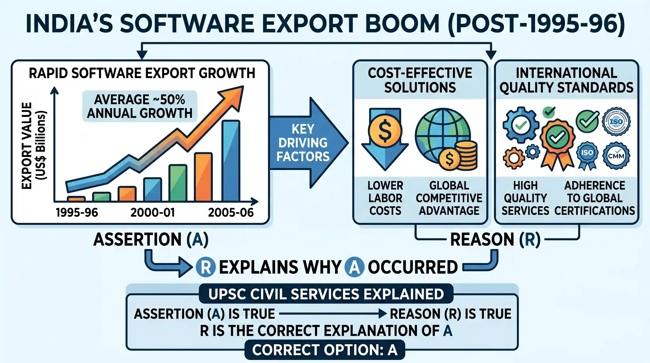 economy: Assertion (A): India’s software exports increased at an average growth rate of 50% since 1995-96. Reason (R): Indian sof