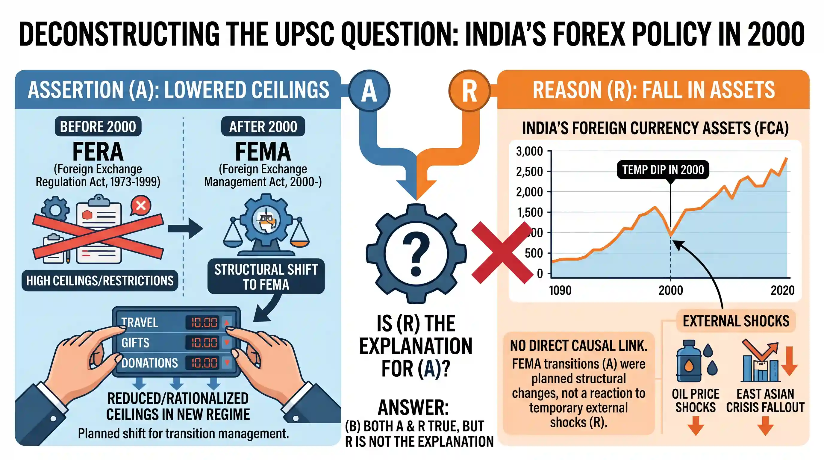 economy: Assertion (A): Ceiling on foreign exchange for a host of current account transaction heads was lowered in the year 2000.