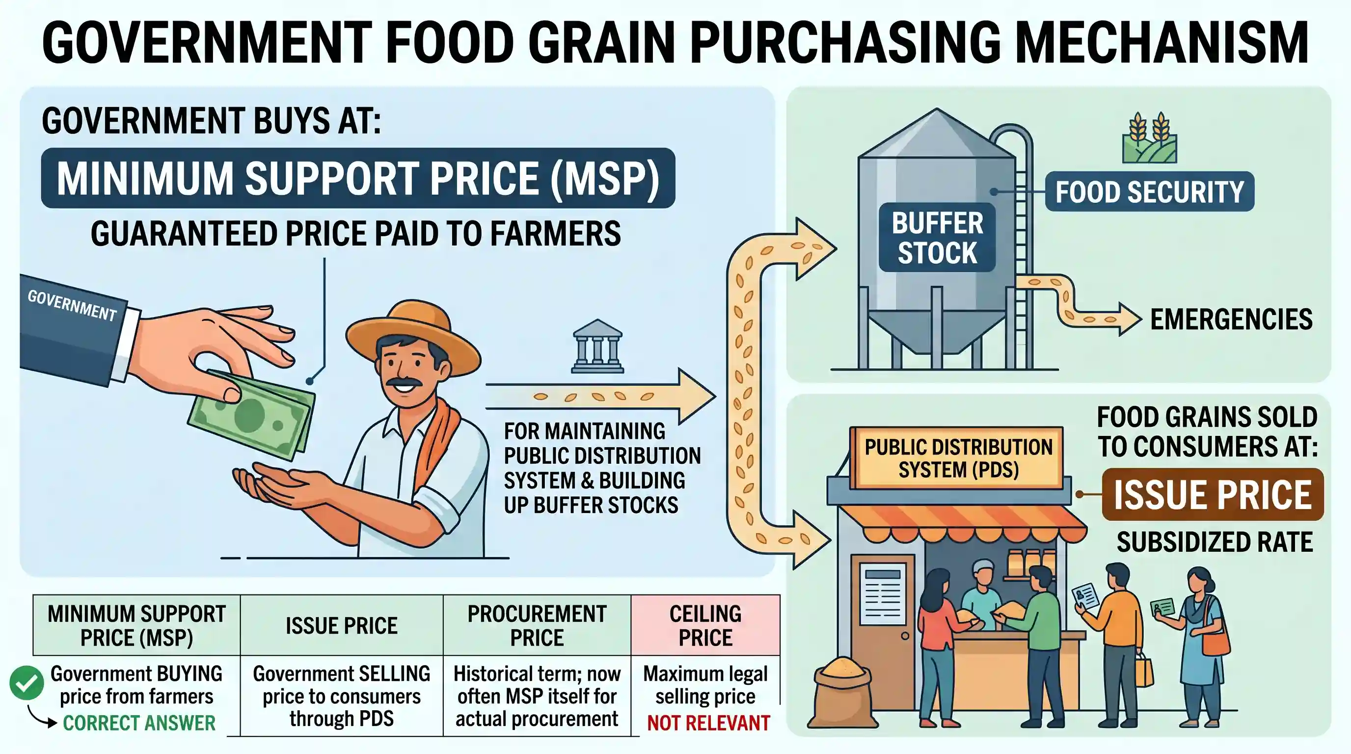 economy: The prices at which the Government purchases food grains for maintaining the public distribution system and for building