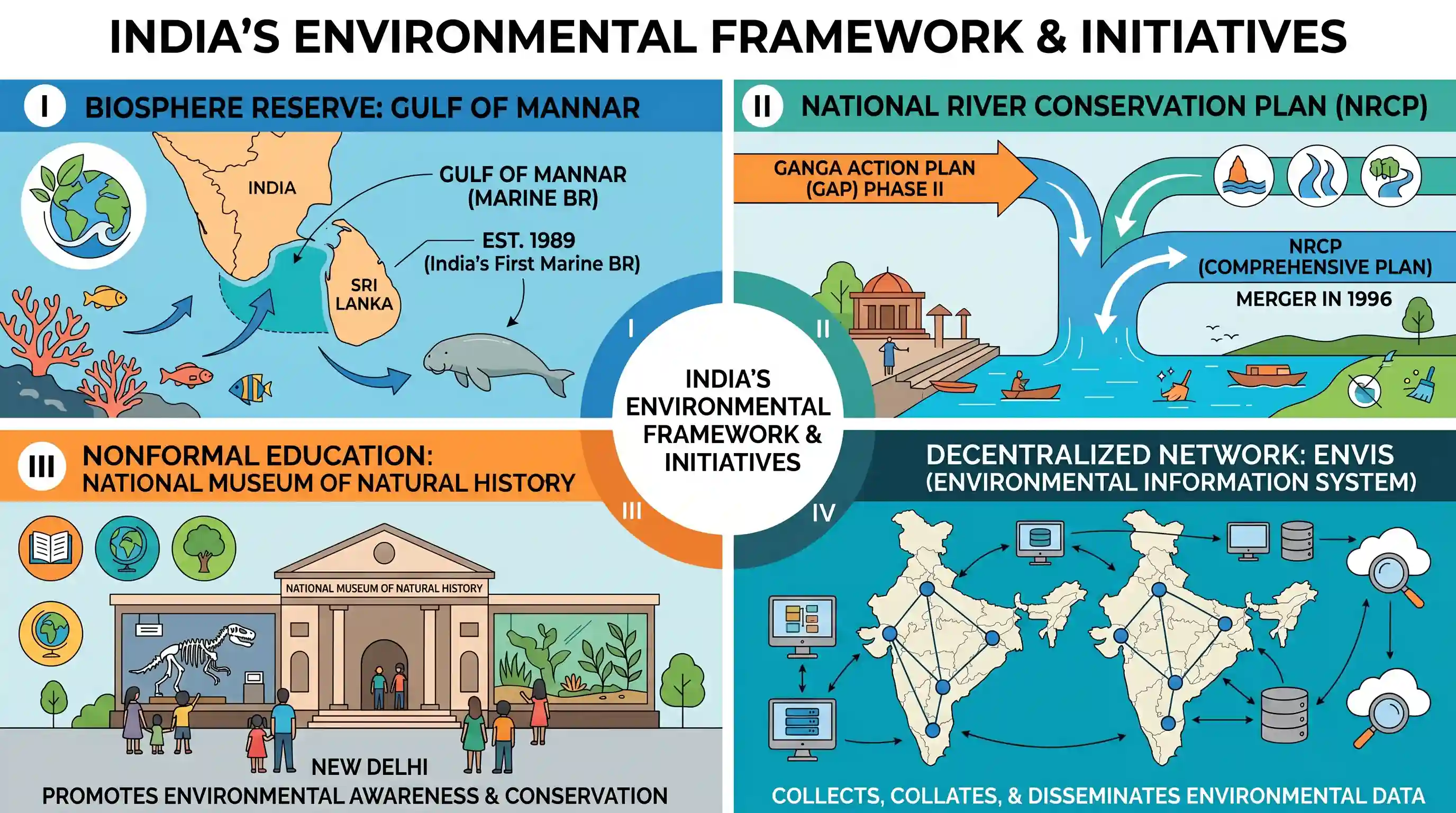 geography: Consider the following statements regarding environment issues of India: I. Gulf of Manner is one of the biosphere reser