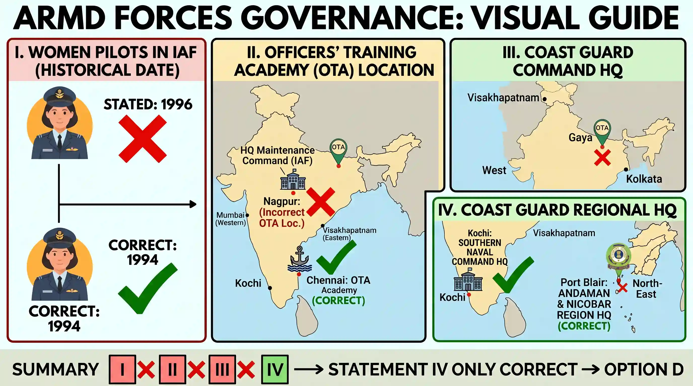 polity-and-governance: Consider the following statements regarding the Armed Forces: I. First batch of women pilots was commissioned in Indian