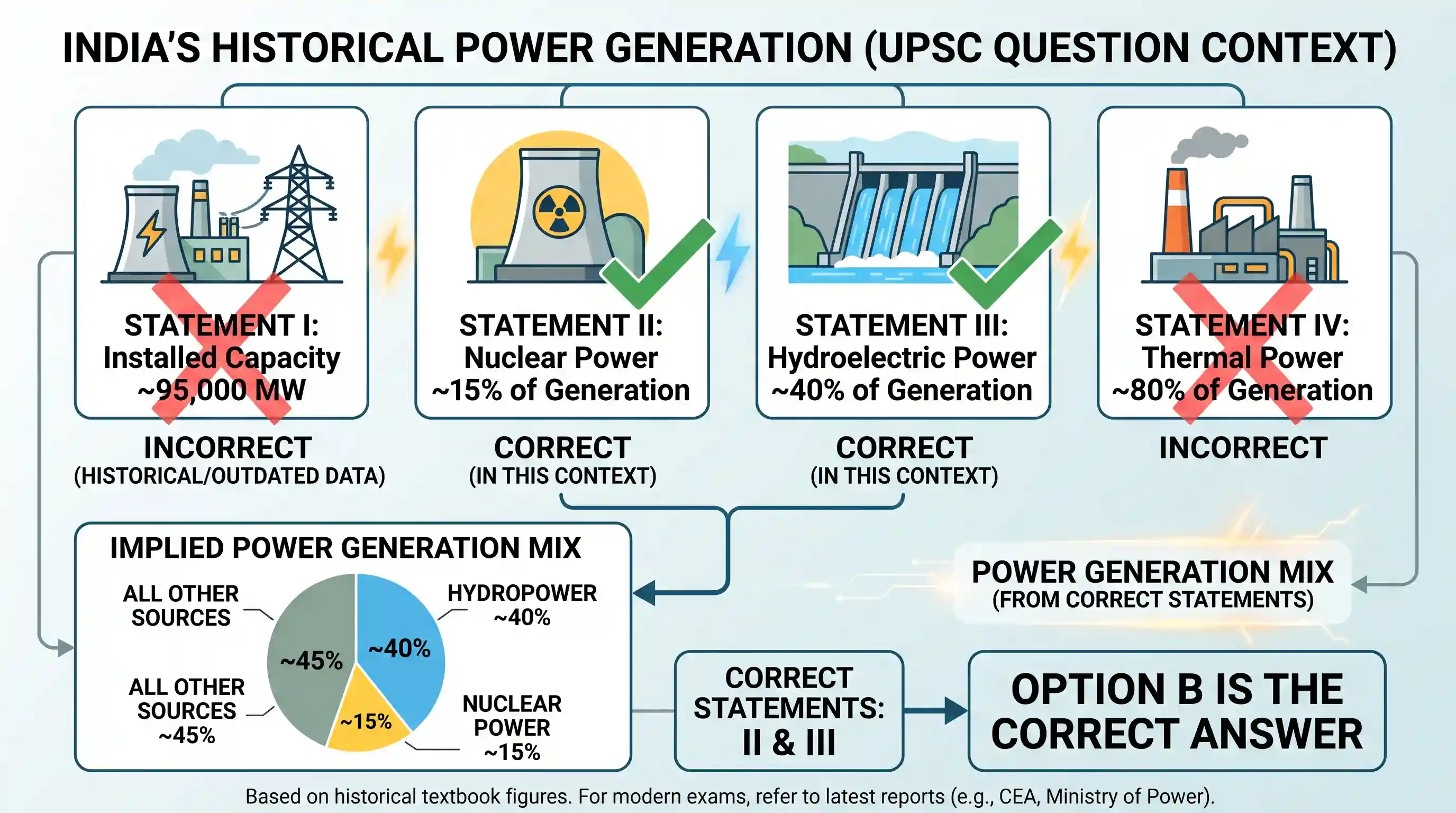 economy: Consider the following statements regarding power sector in India: I. The installed capacity of power generation is arou