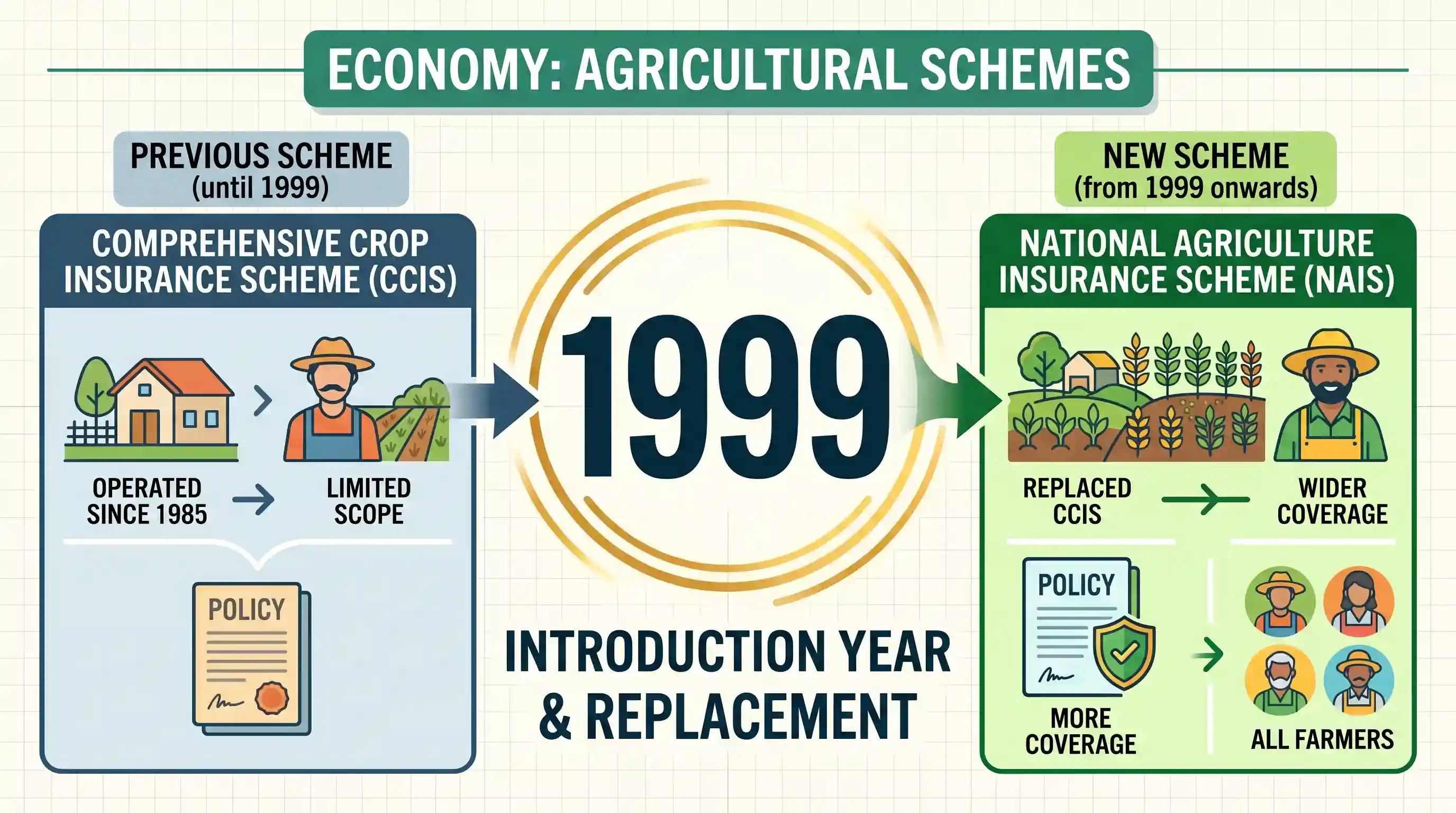 economy: National Agriculture Insurance Scheme replacing Comprehensive Crop Insurance Scheme was introduced in the year