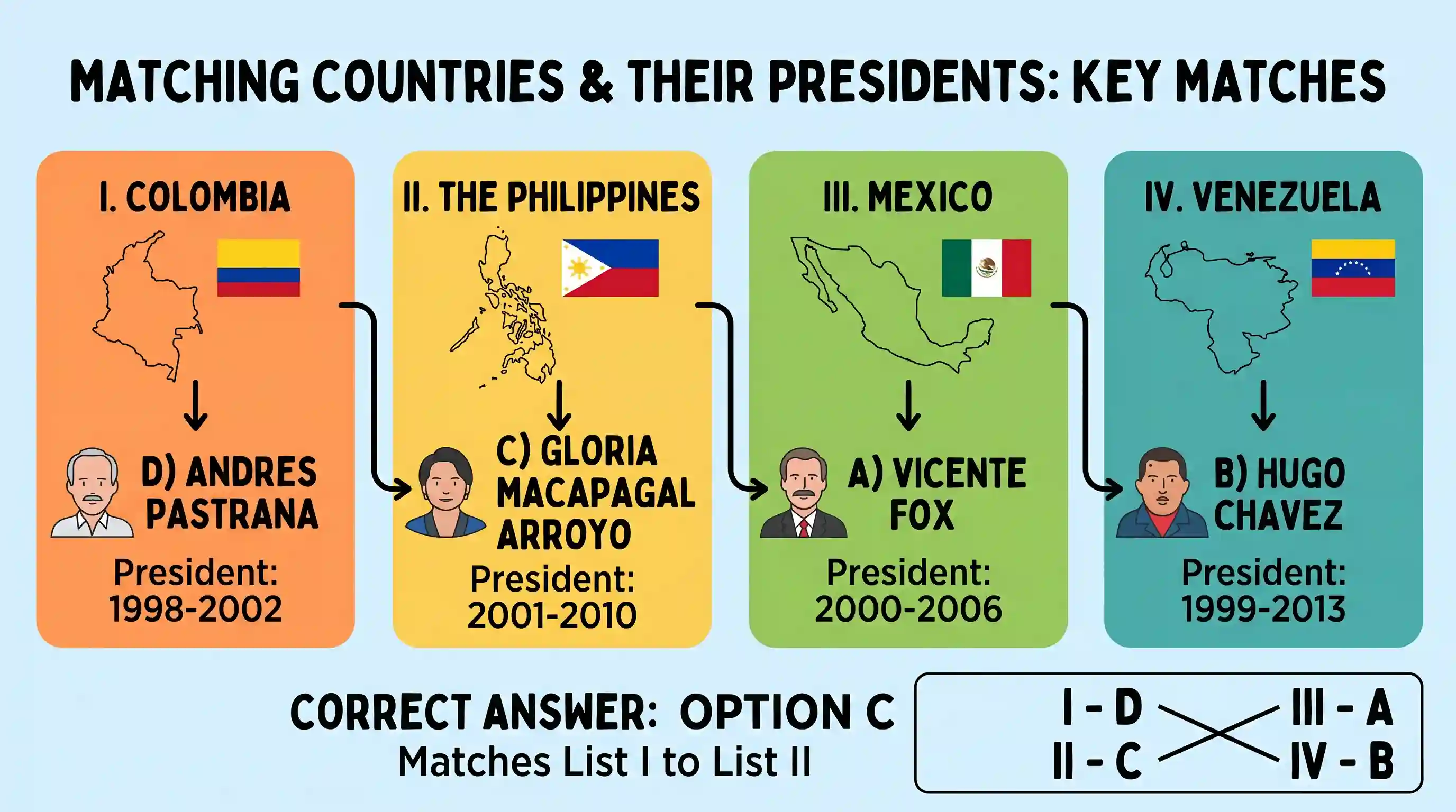 polity-and-governance: Match List I with List II and select the correct answer using the codes given below the Lists: List I (Country) (Preside