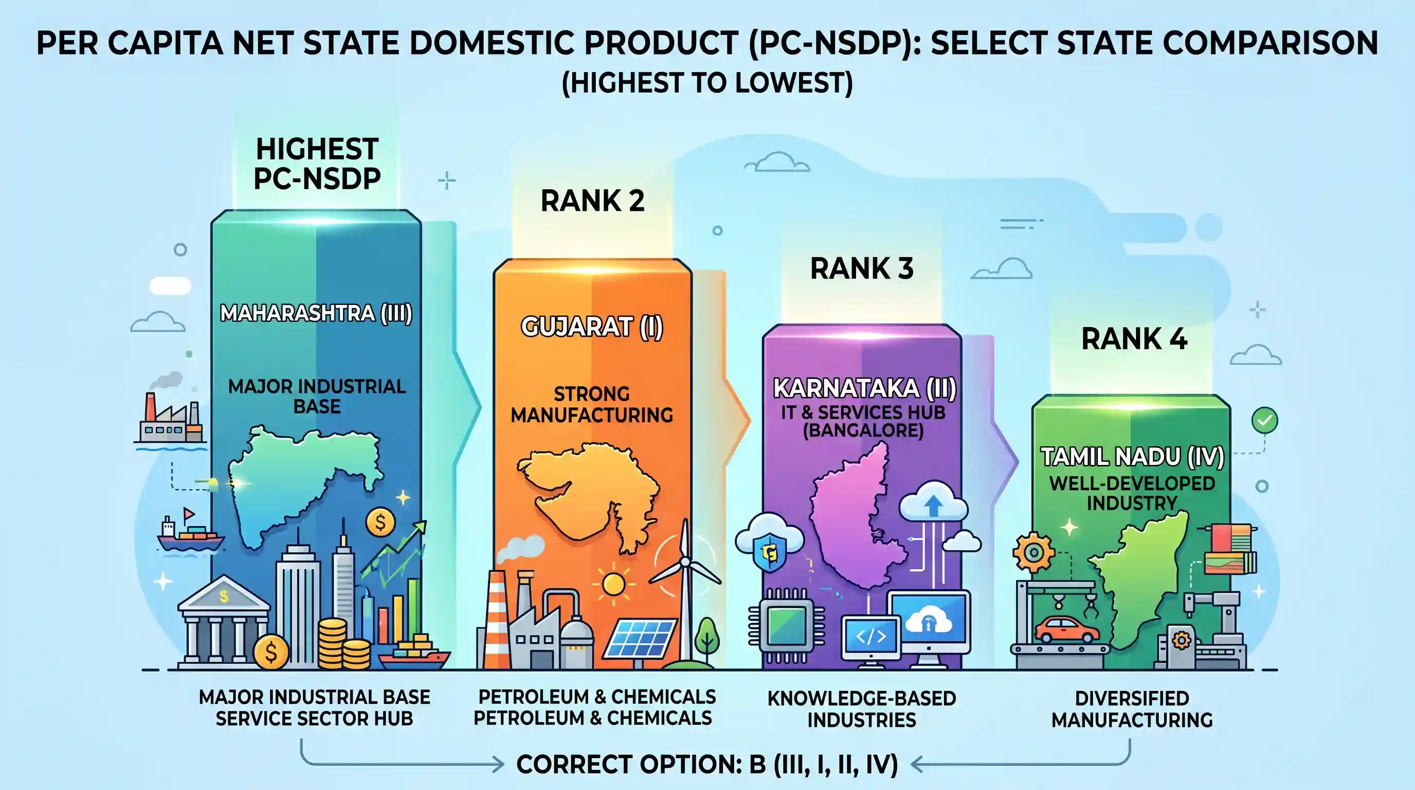 economy: Consider the following States: I. Gujarat II. Karnataka III. Maharashtra IV. Tamil Nadu. The descending order of these S