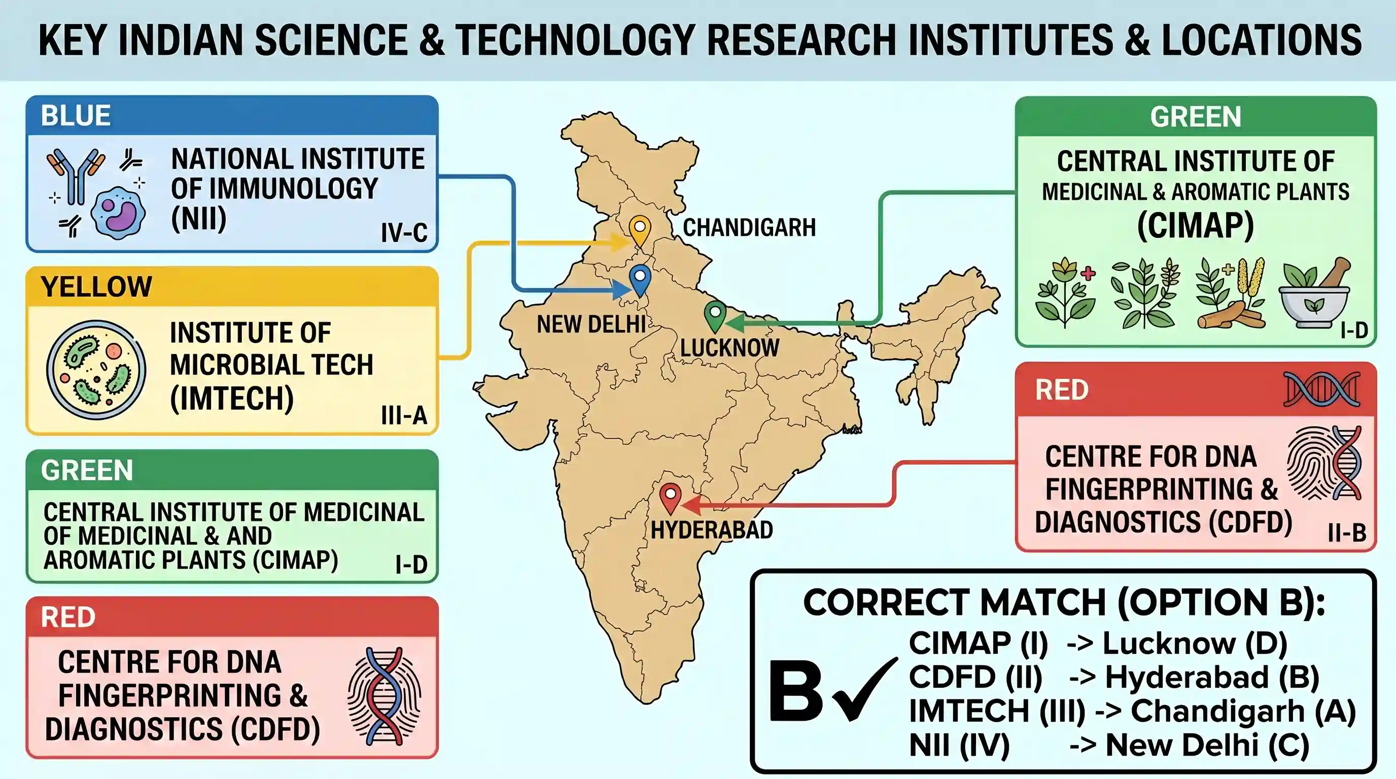 science-and-technology: Match List I with List II and select the correct answer using the codes given below the Lists: List I List II (Institute