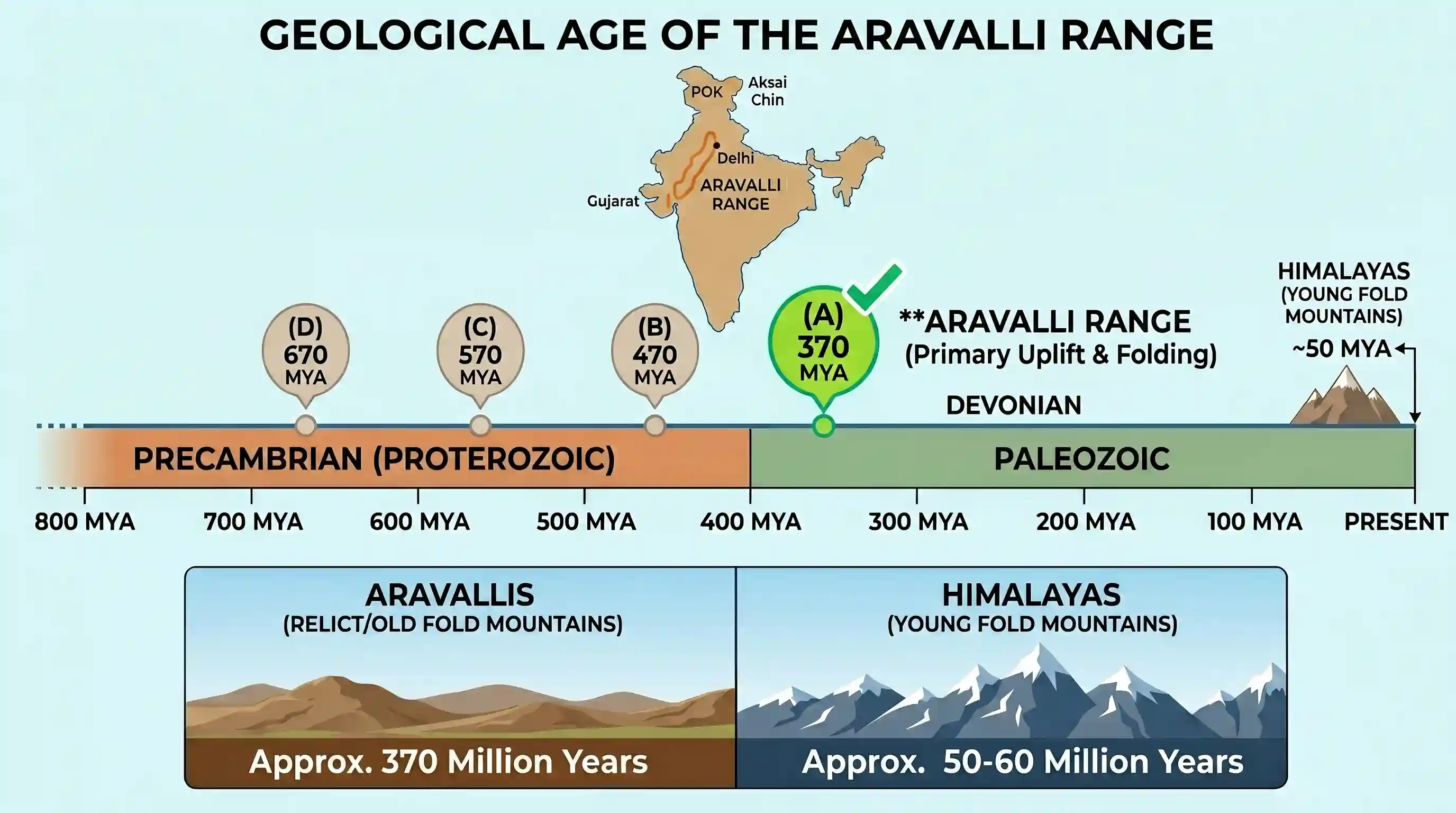 geography: The approximate age of the Aravalli’s range is