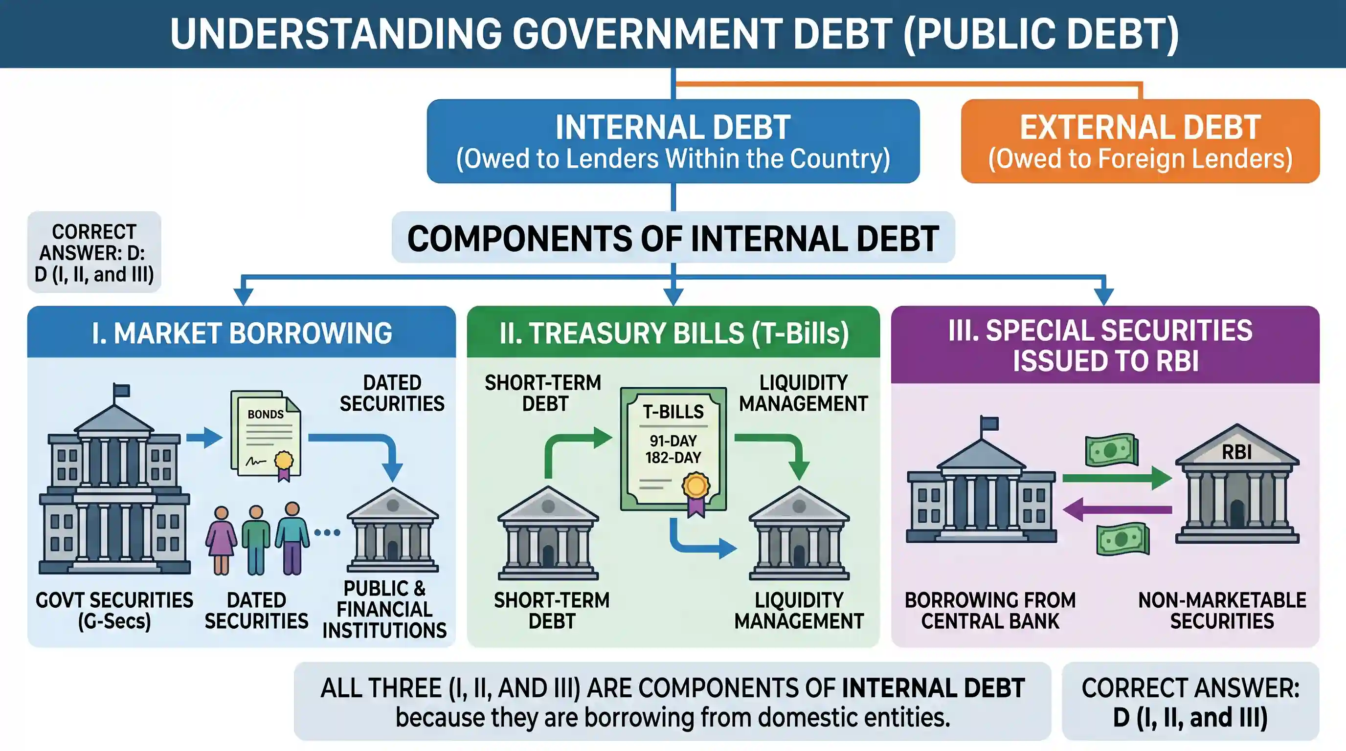 economy: Consider the following: I. Market borrowing II. Treasury bills III. Special securities issued to RBI Which of these is/a