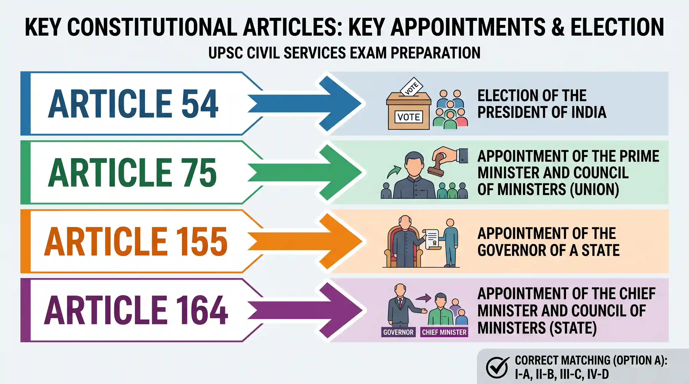 polity-and-governance: Match List I with List II and select the correct answer using the codes given below the Lists: List I List II (Article o