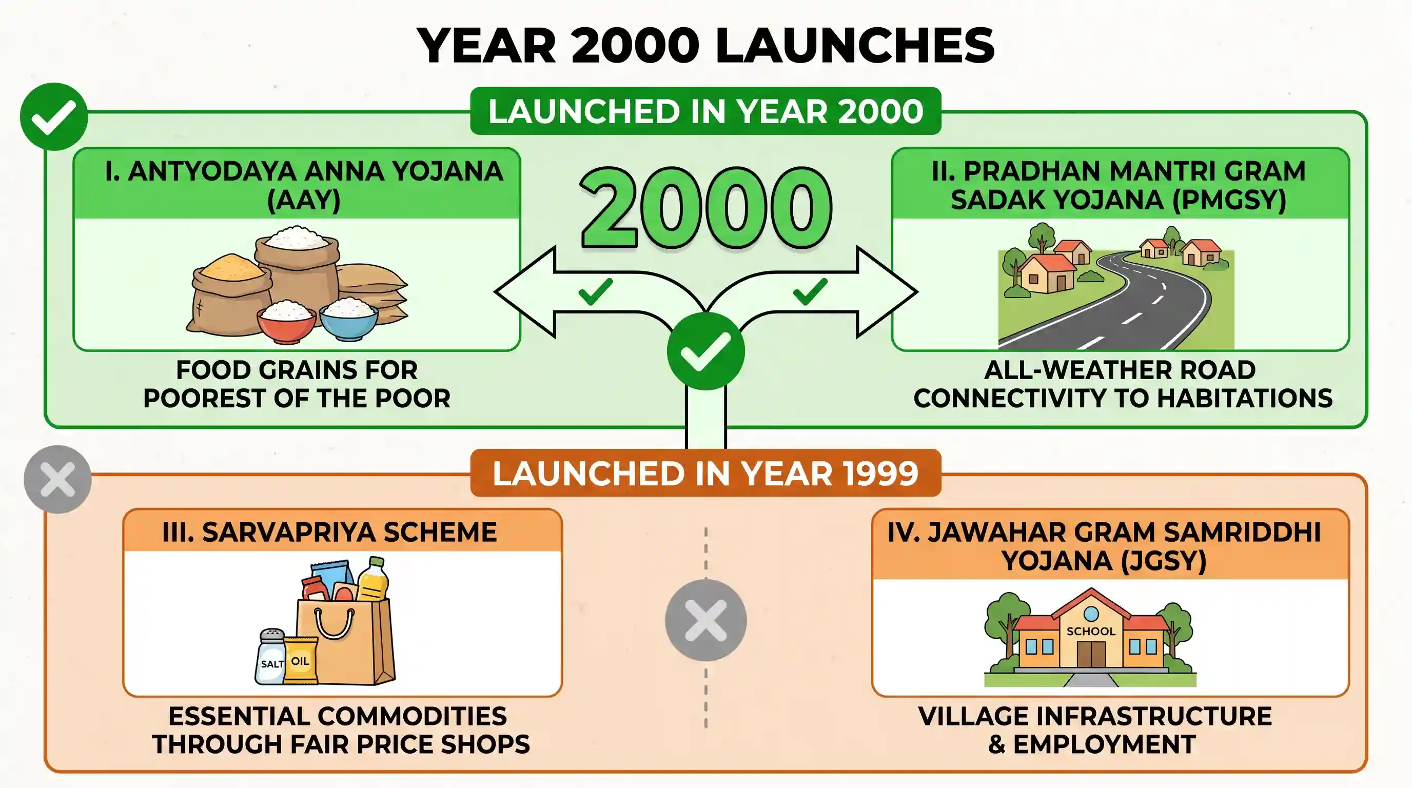 economy: Consider the following schemes launched by the Union Government: I. Antyodaya Anna II. Gram Sadak Yojana III. Sarvapriya