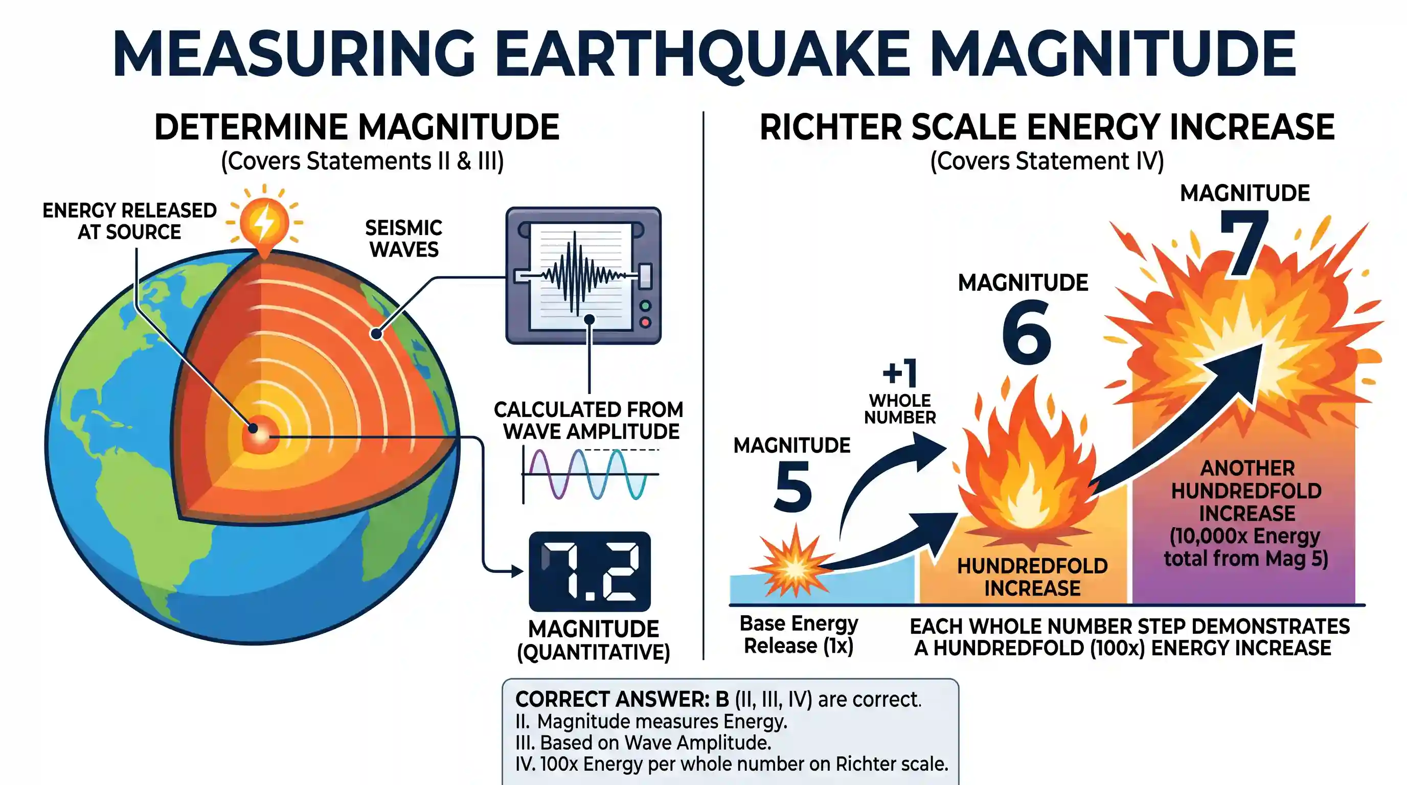 geography: Consider the following statements regarding the earthquakes: I. The intensity of earthquake is measured on Mercalli scal