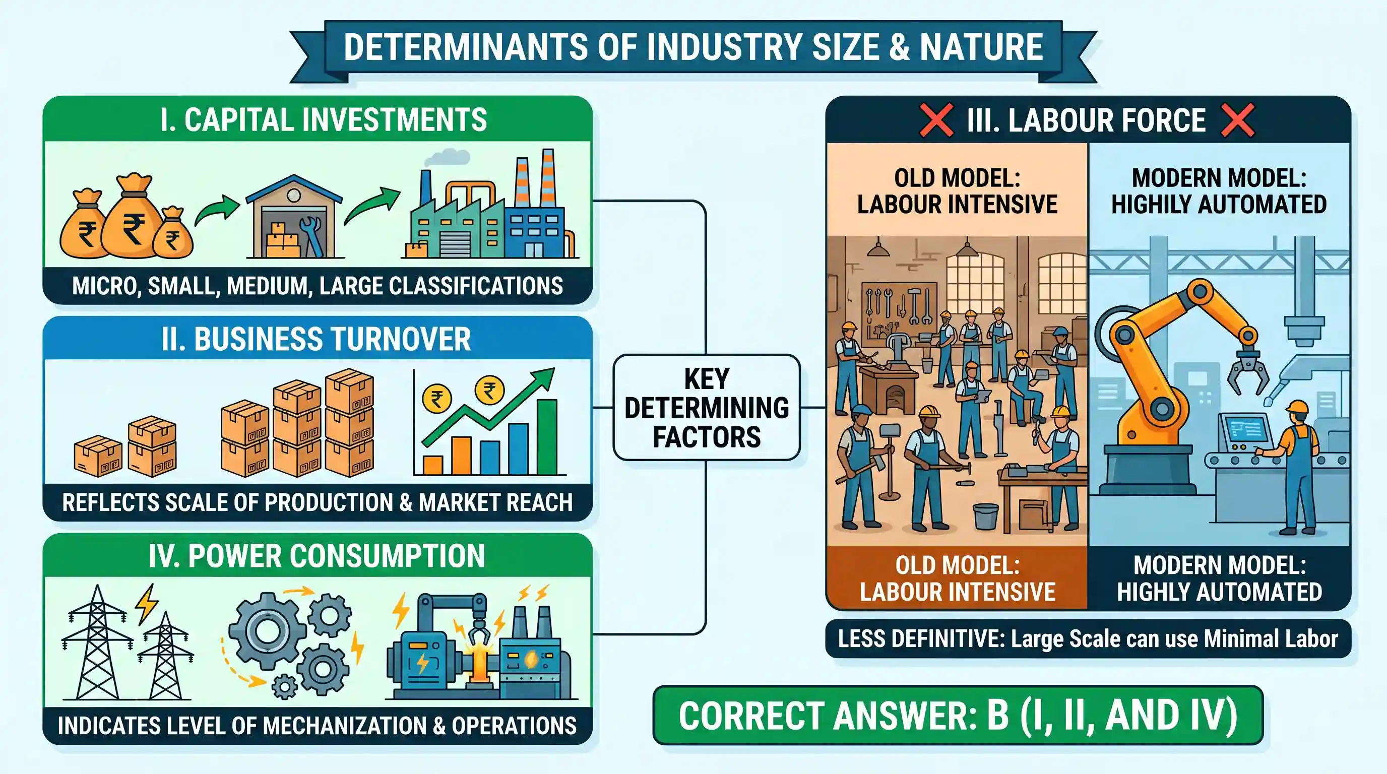 economy: Consider the following factors regarding an industry: I. Capital investments II. Business turnover III. Labour force IV.