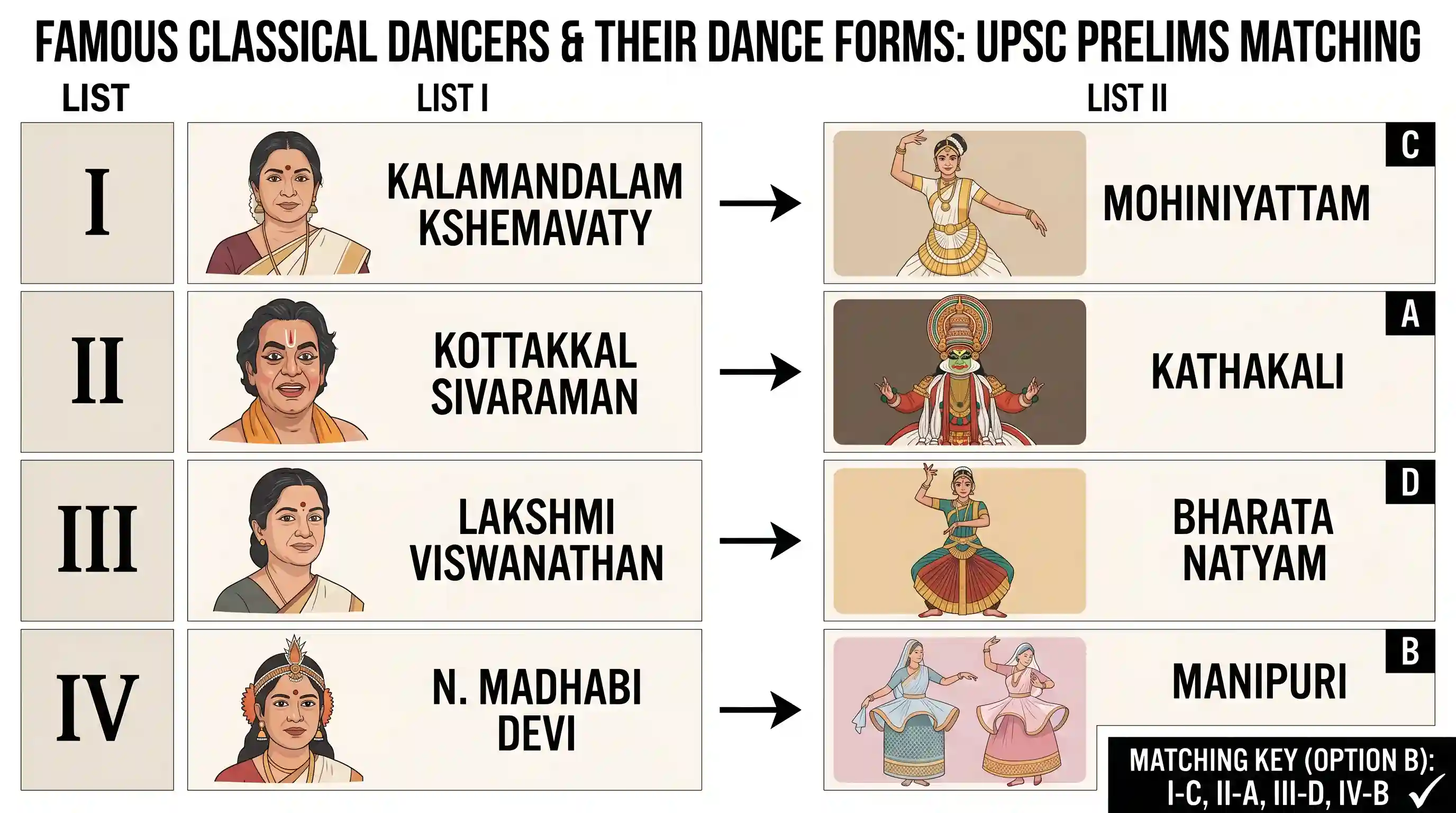 art-and-culture: Match List I with List II and select the correct answer using the codes given below the Lists: List I List II (Dancer) (