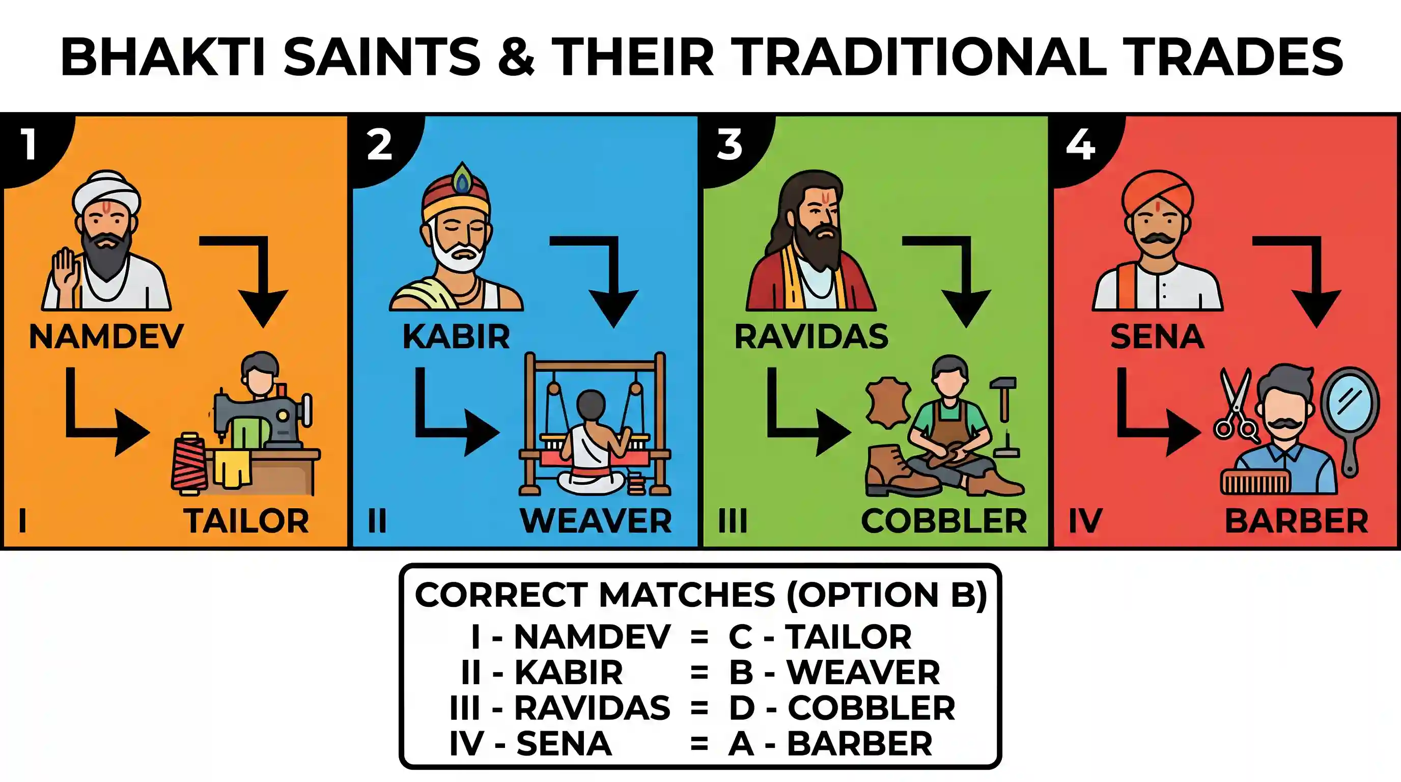 art-and-culture: Match List I with List II and select the correct answer using the codes given below the Lists: List I List II (Bhakti Sa