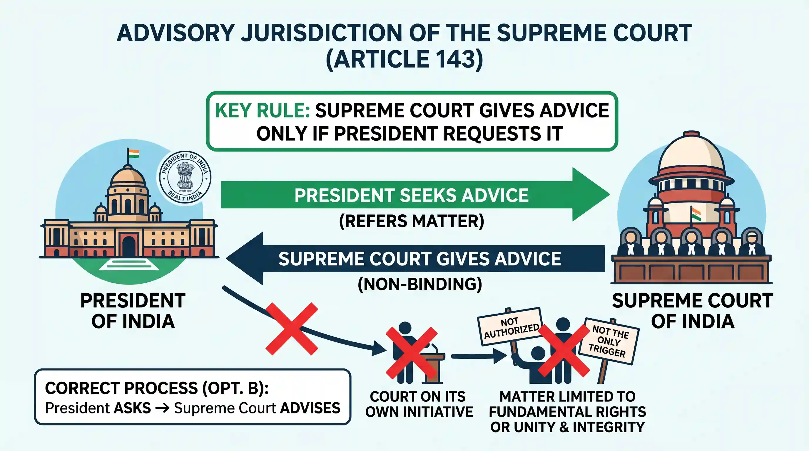 polity-and-governance: The Supreme Court of India tenders’ advice to the President on a matter of law or fact