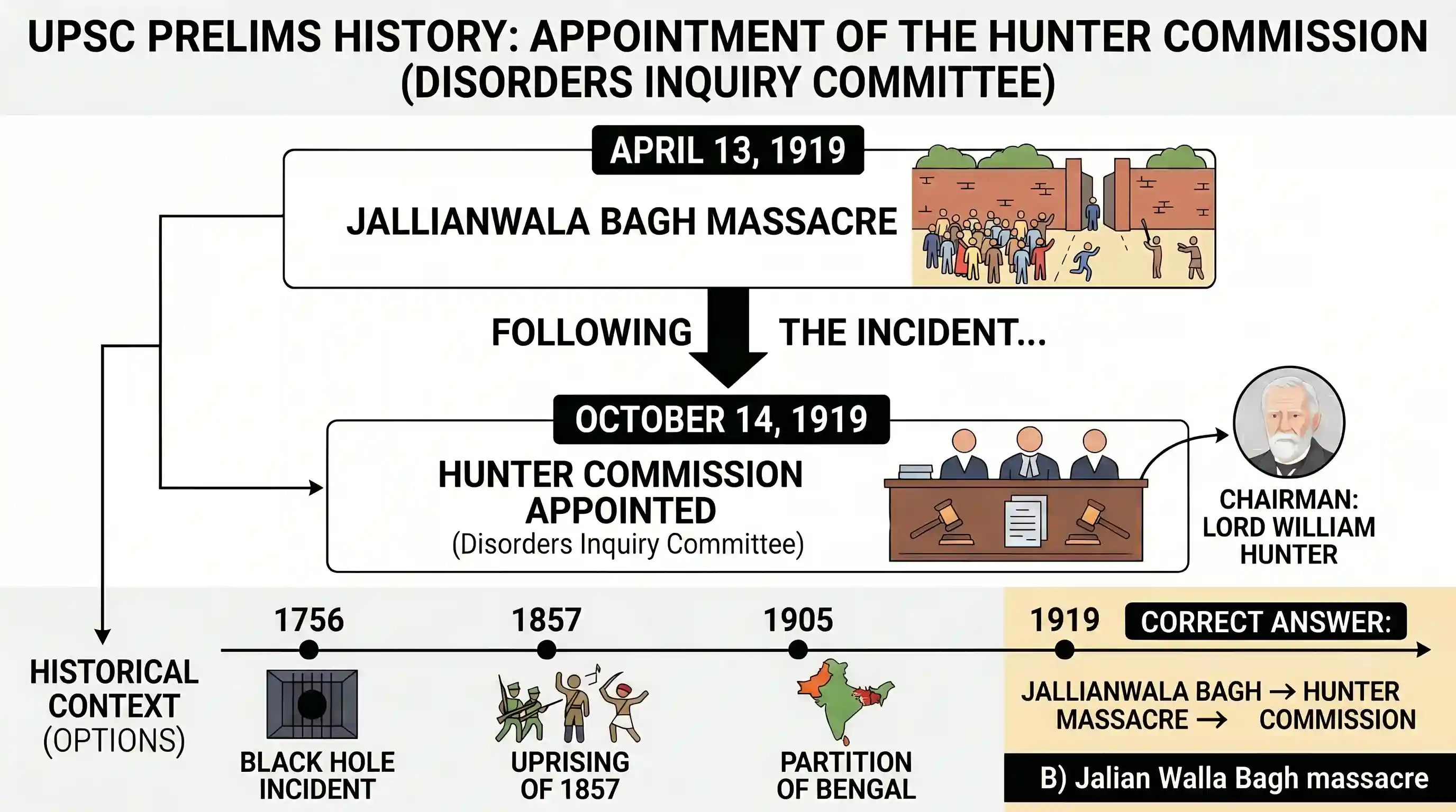 history: The Hunter Commission was appointed after the