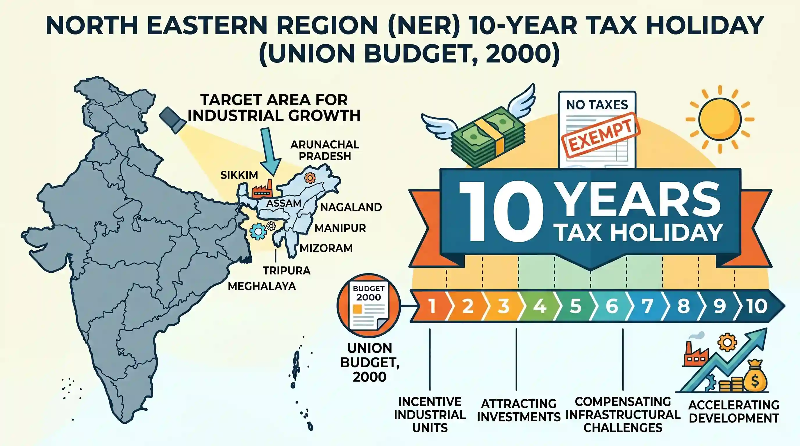 economy: The Union Budget, 2000 awarded a Tax Holiday for the North-eastern Region to promote industrialisation for