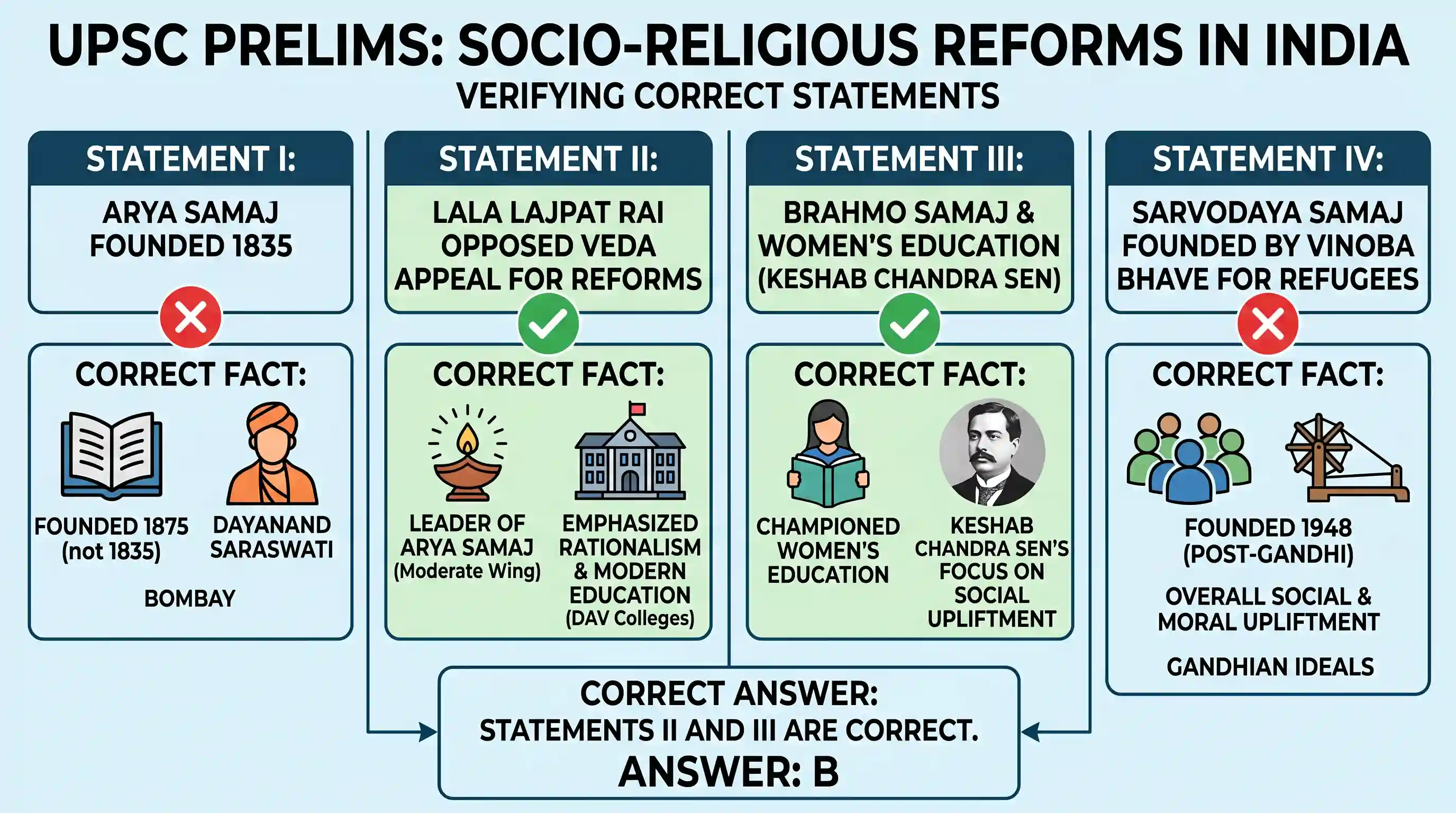 history: Consider the following statements: I. Arya Samaj was founded in 1835. II. Lala Lajpat Rai opposed the appeal of Arya Sam