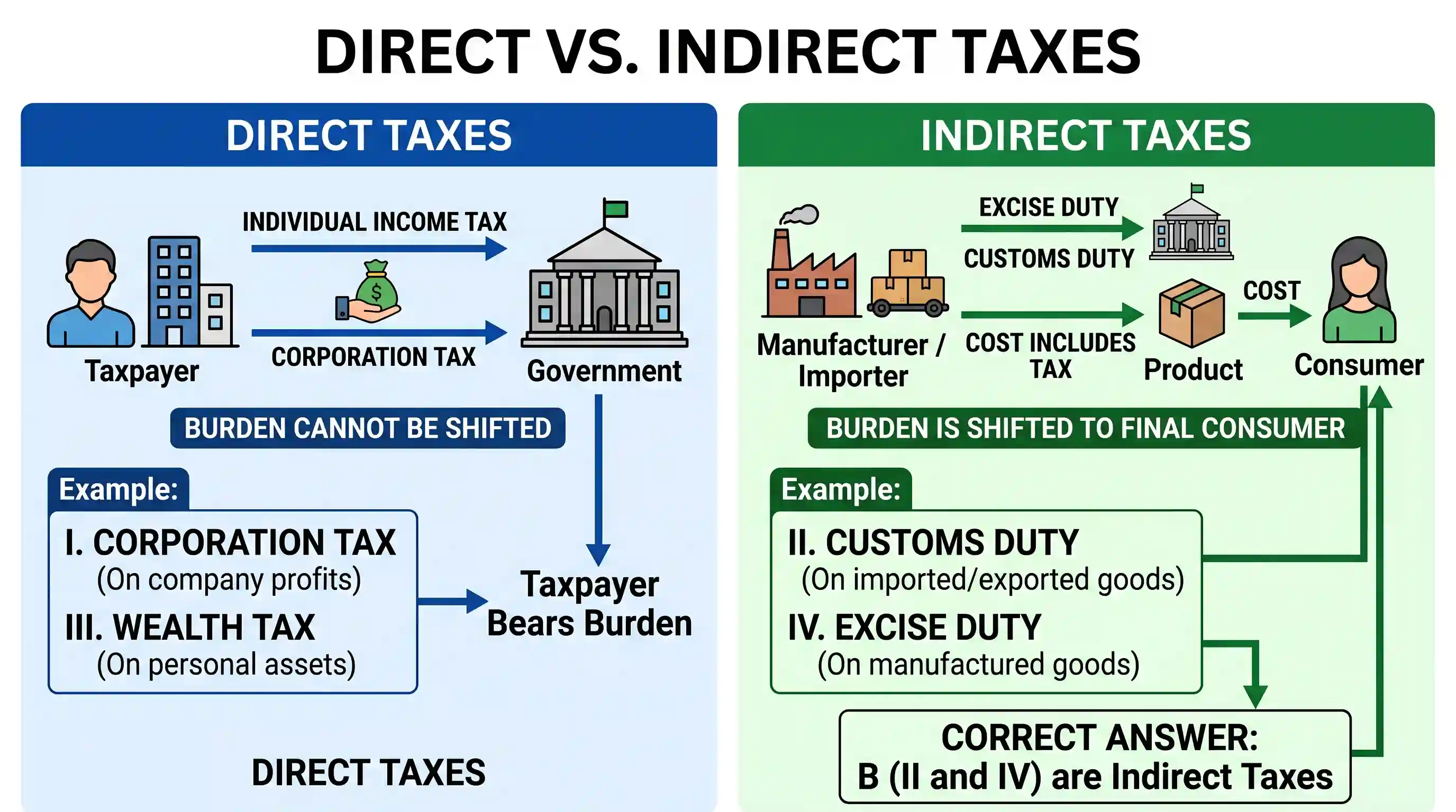 economy: Consider the following taxes: I. Corporation tax II. Customs duty III. Wealth tax IV. Excise duty Which of these is/are