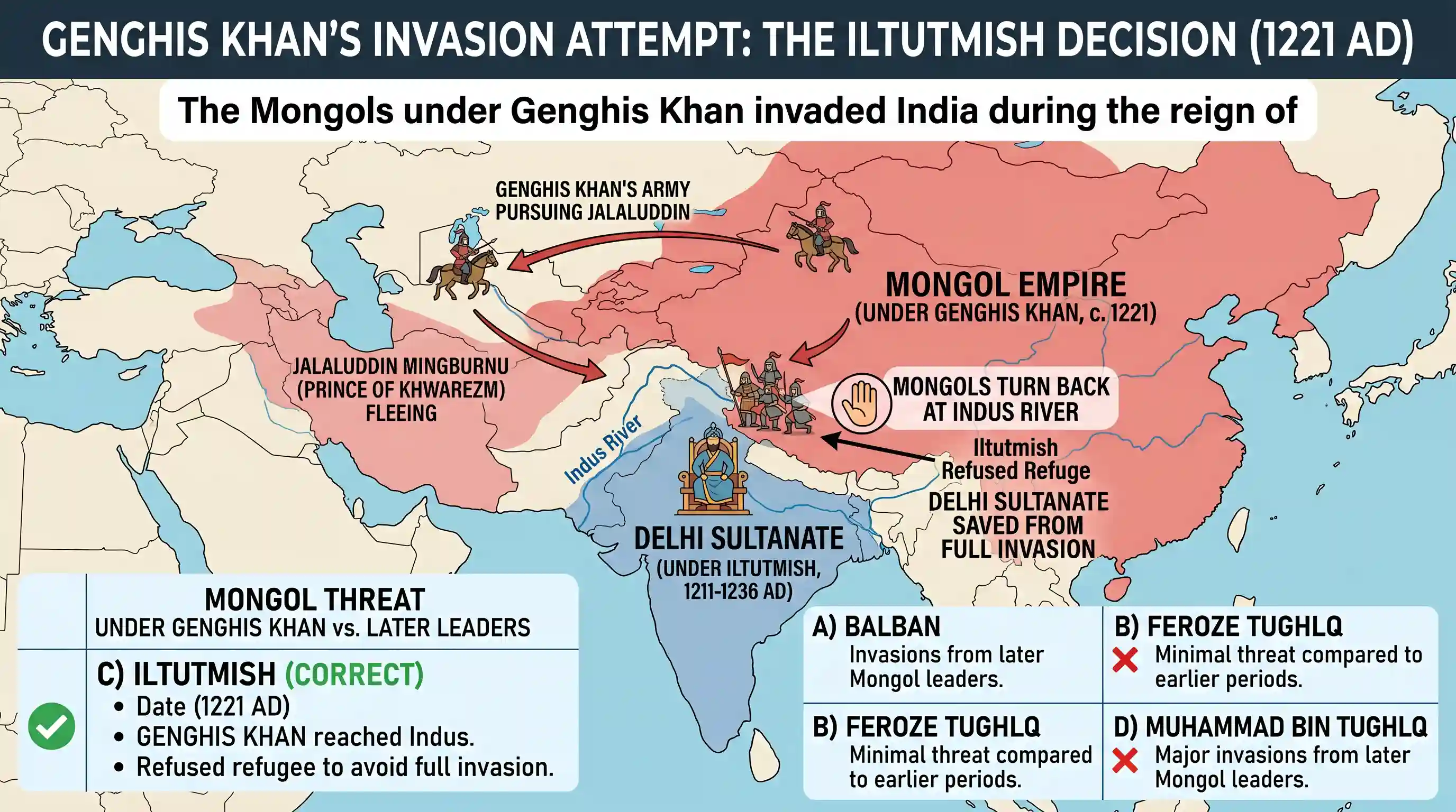 history: The Mongols under Genghis Khan invaded India during the reign of