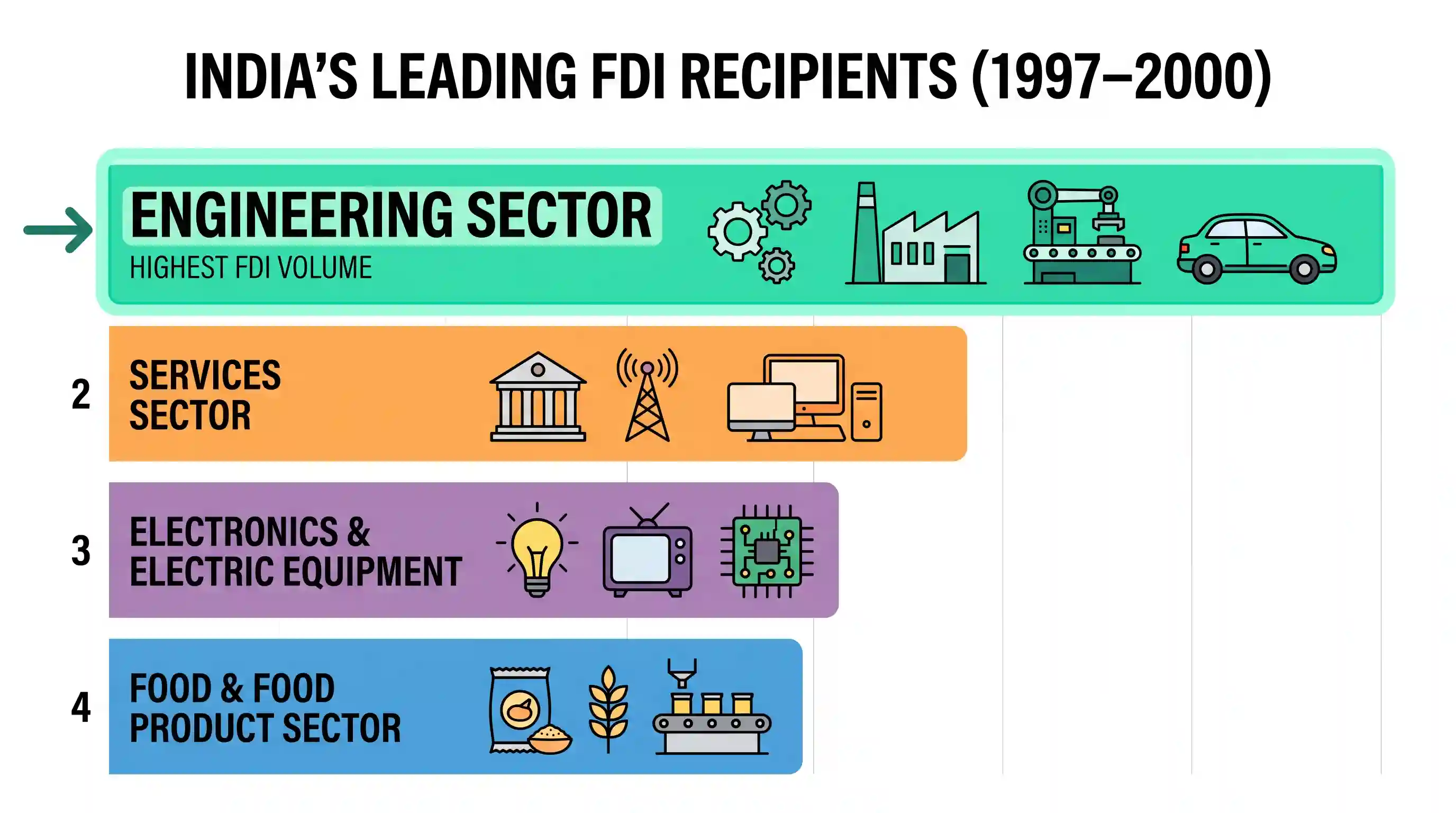 economy: The largest share of Foreign Direct Investment (1997-2000) went to
