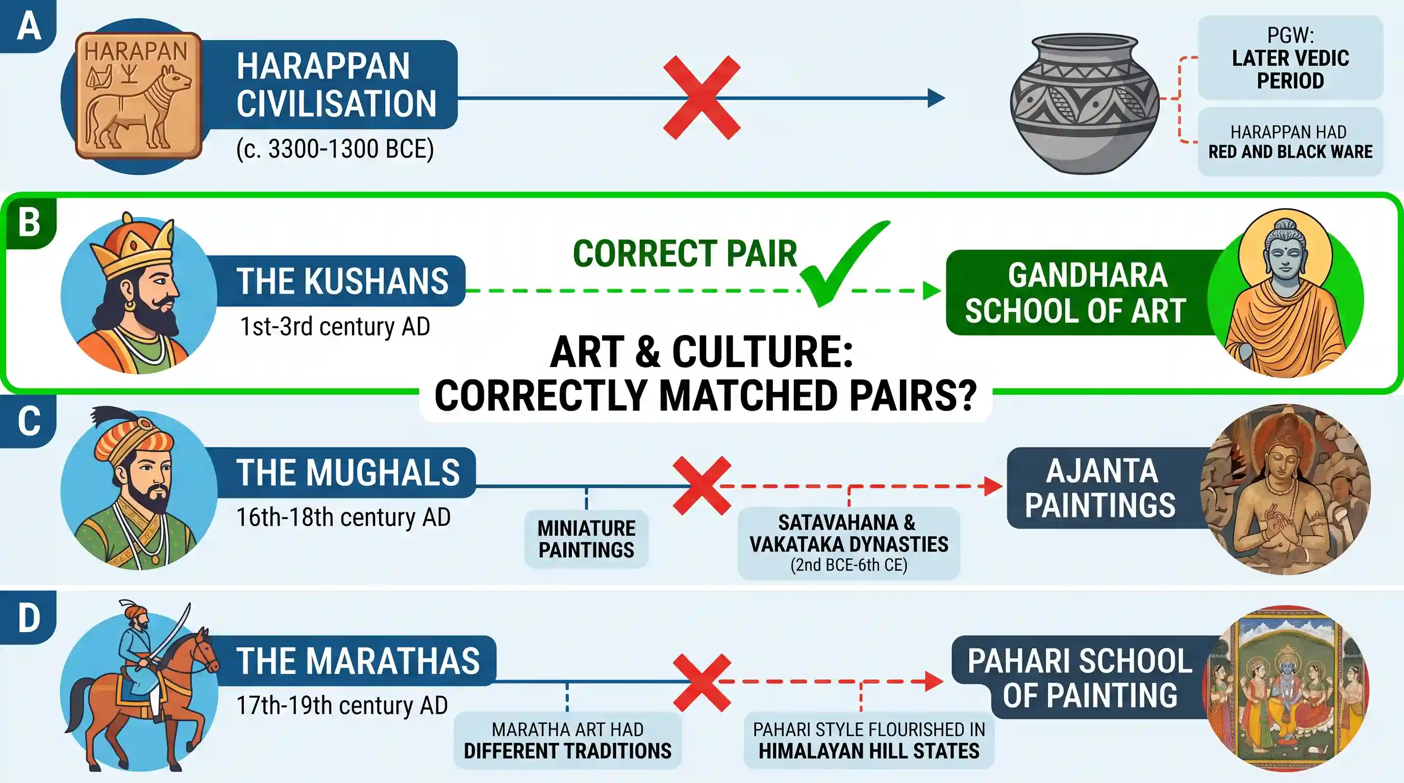 art-and-culture: Which one of the following pairs is correctly matched?