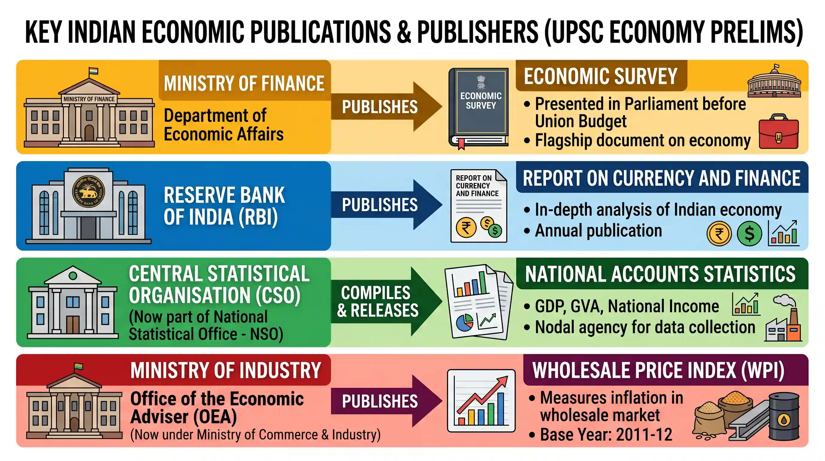 economy: Match List I with List II and select the correct answer using the codes given below the Lists: List I List II (Publisher