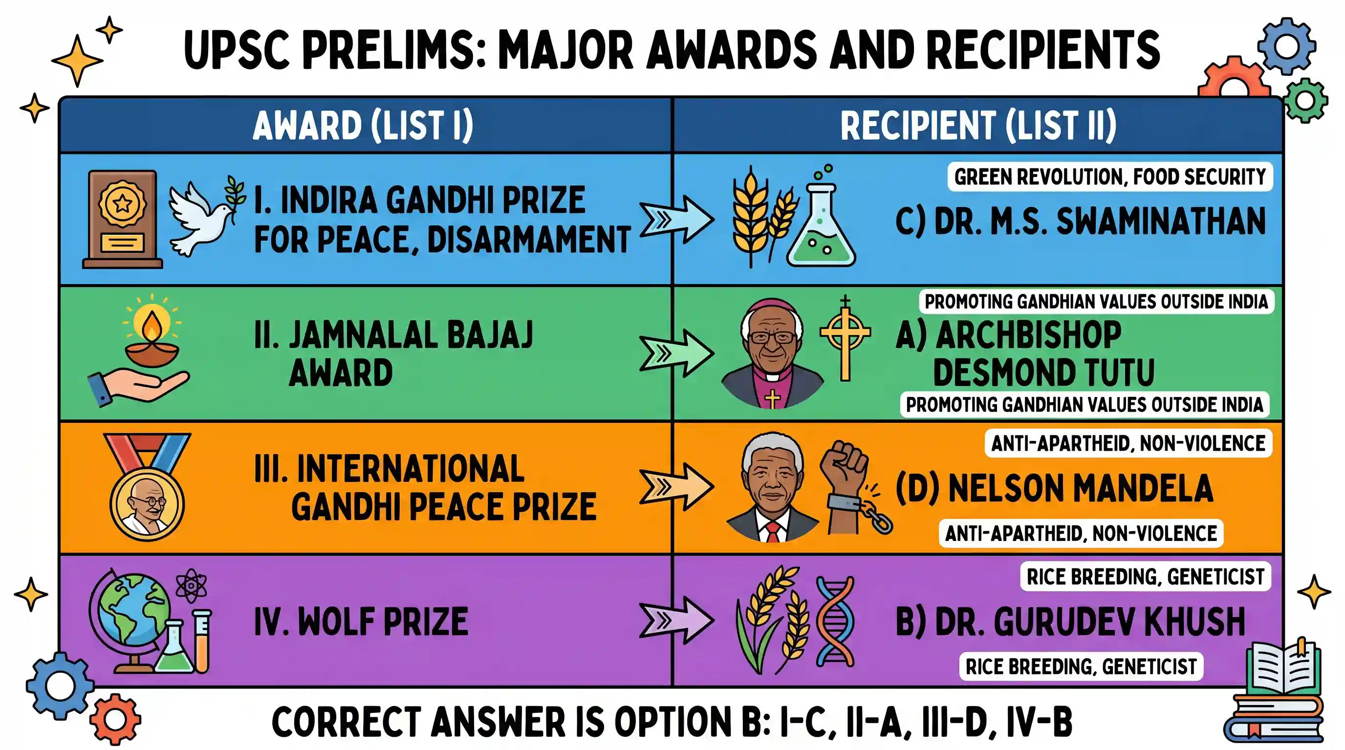polity-and-governance: Match List I with List II and select the correct answer using the codes given below the Lists: List I List II (Award I P