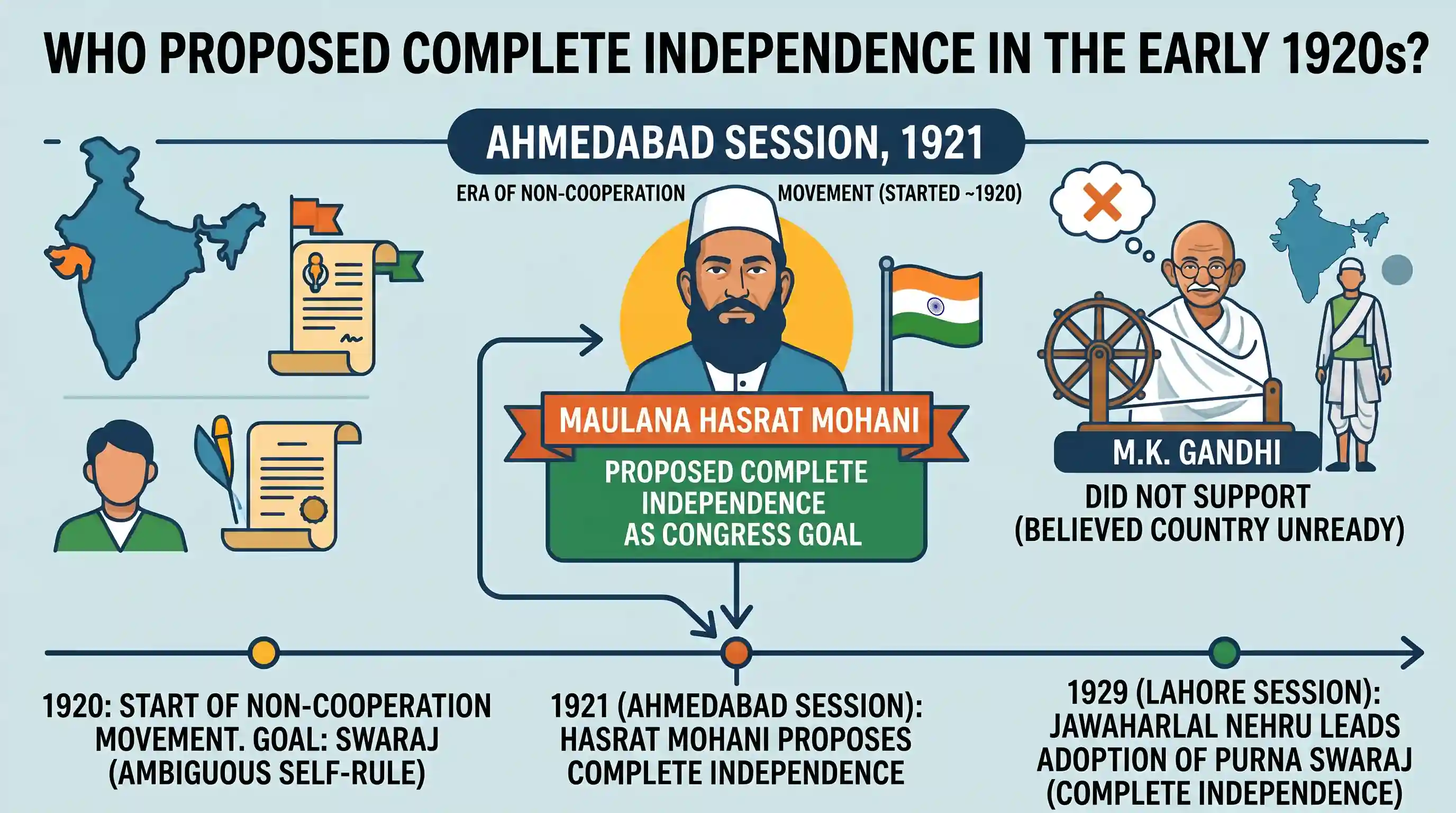 history: Who among the following leaders proposed to adopt Complete Independence as the goal of the Congress in the Ahmedabad ses