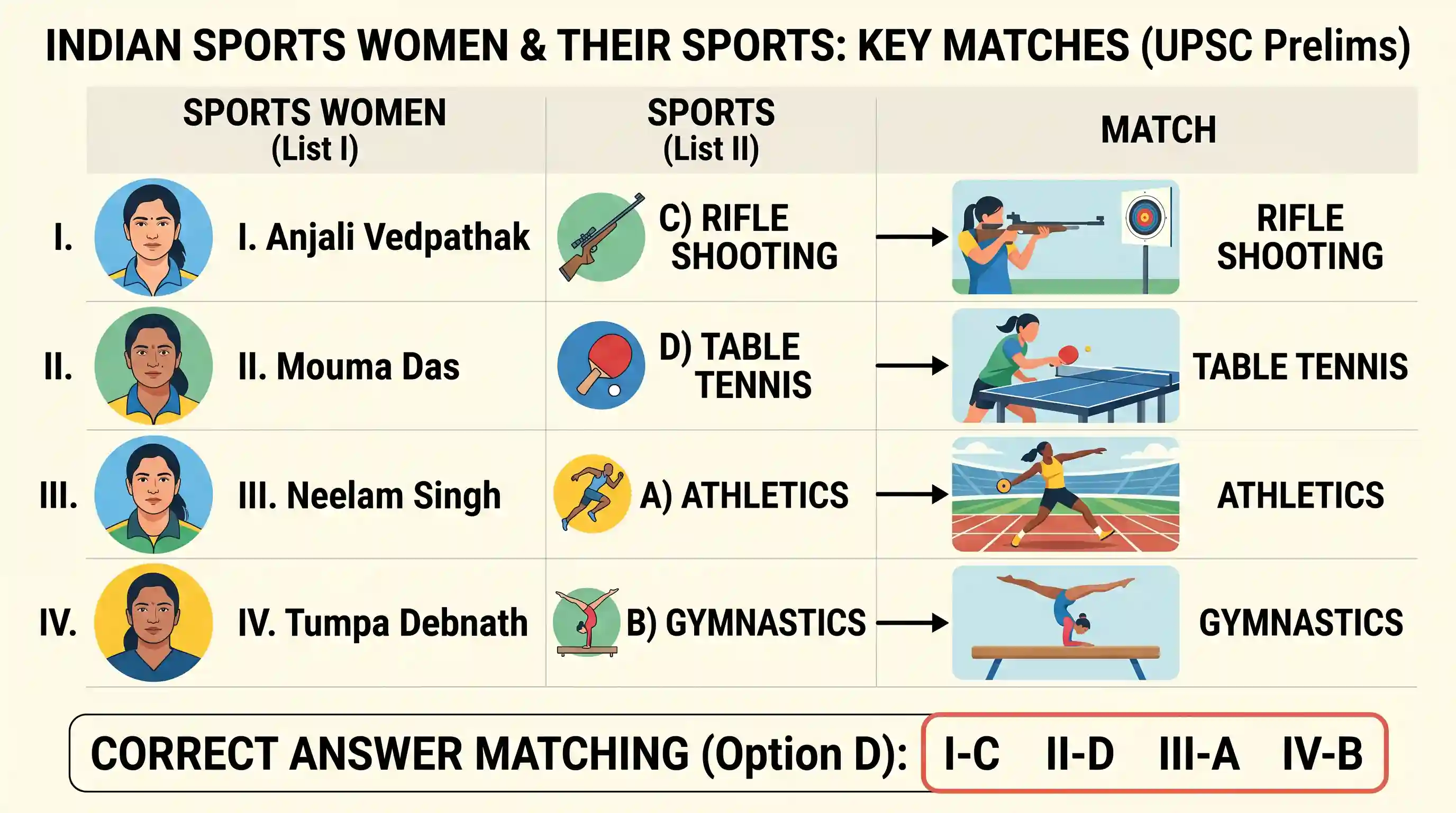 art-and-culture: Match List I with List II and select the correct answer using the codes given below the Lists: List I List II (Sports Wo