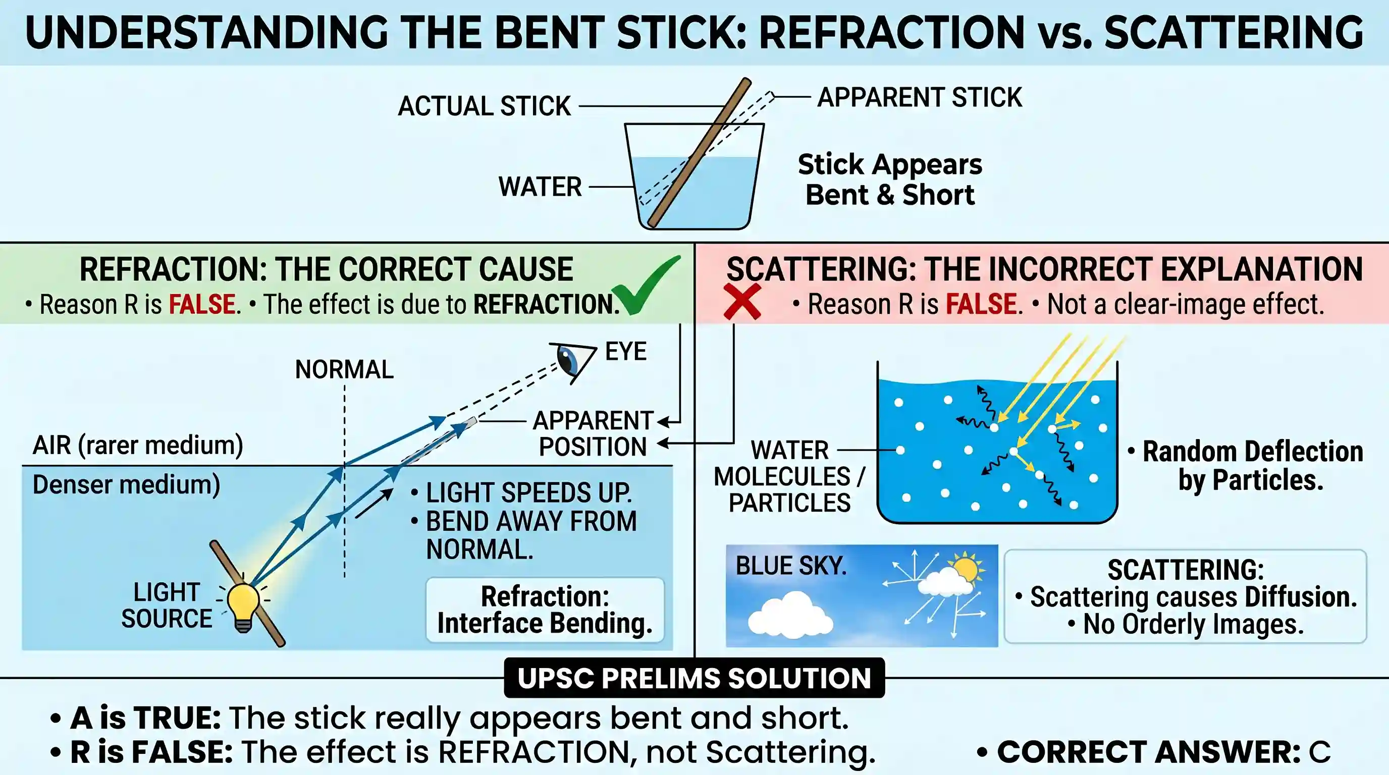 science-and-technology: Assertion (A): A stick is dipped in water in a slanting position. If observed sideways, the stick appears short and bent