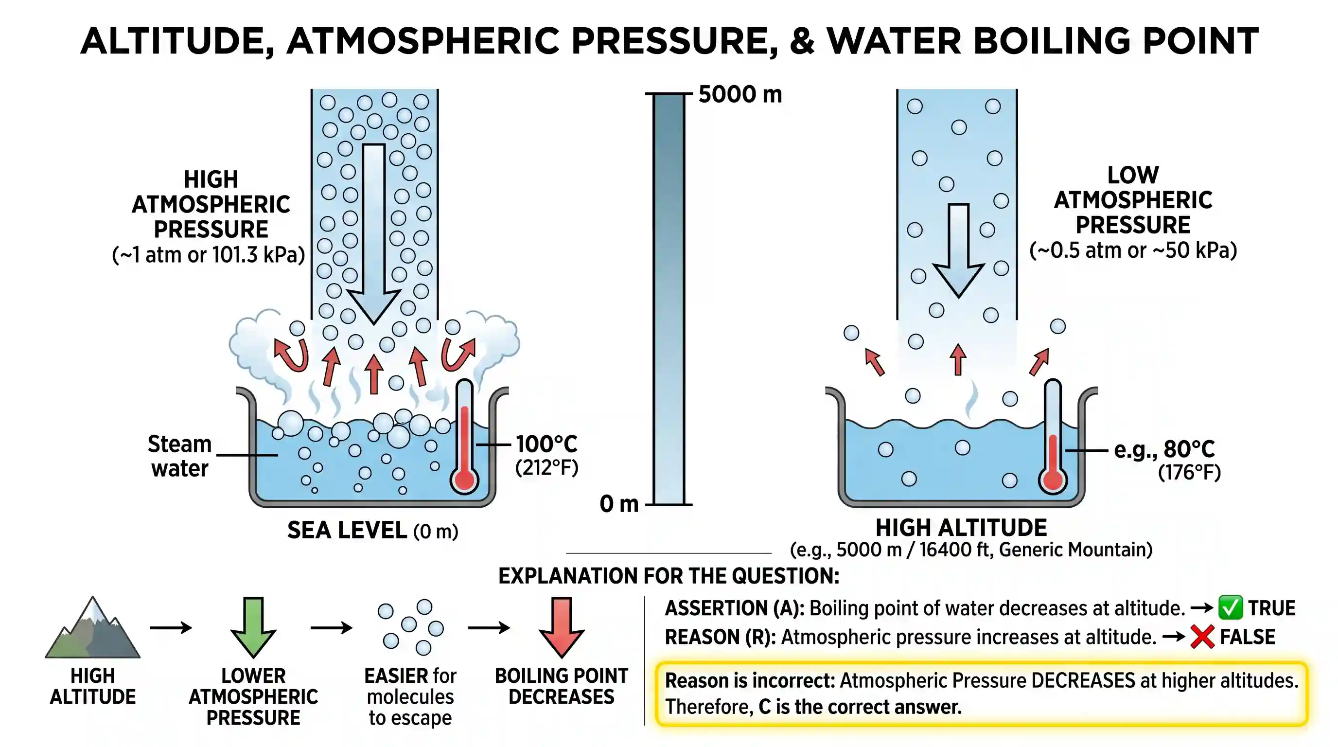 geography: Assertion (A): The boiling point of water decreases as the altitude increases. Reason (R): The atmospheric pressure incr