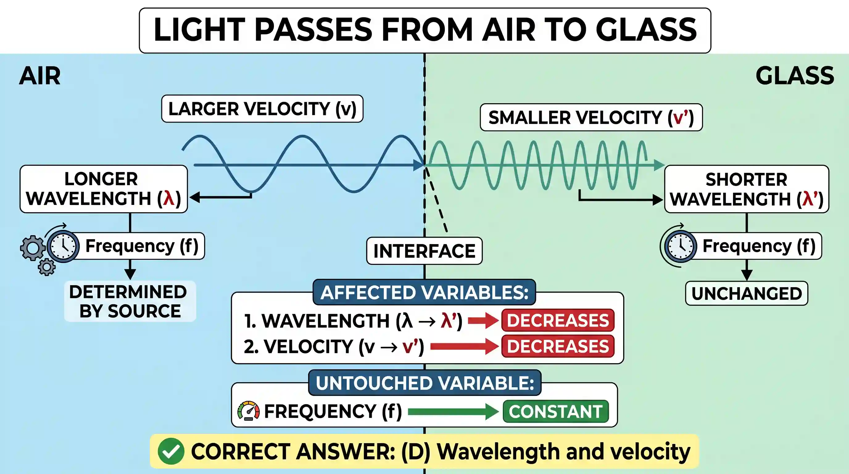 science-and-technology: When light waves pass from air to glass, the variables affected are