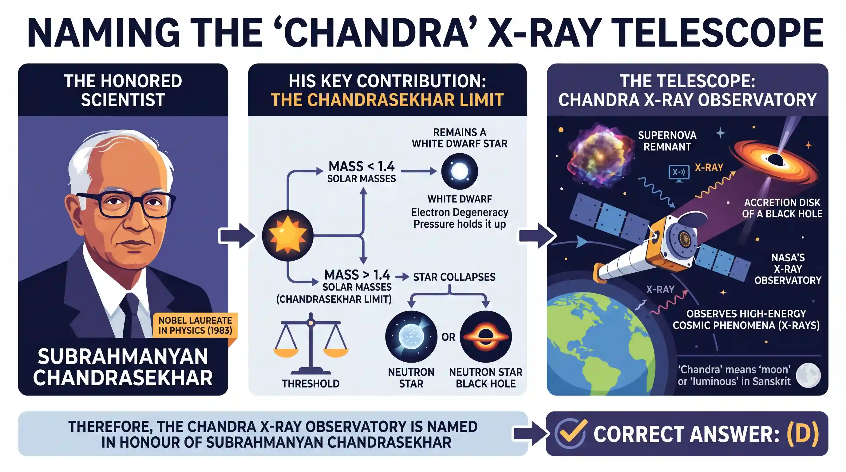 science-and-technology: Who is the scientist in whose honour the “Chandra” X-ray telescope has been named?