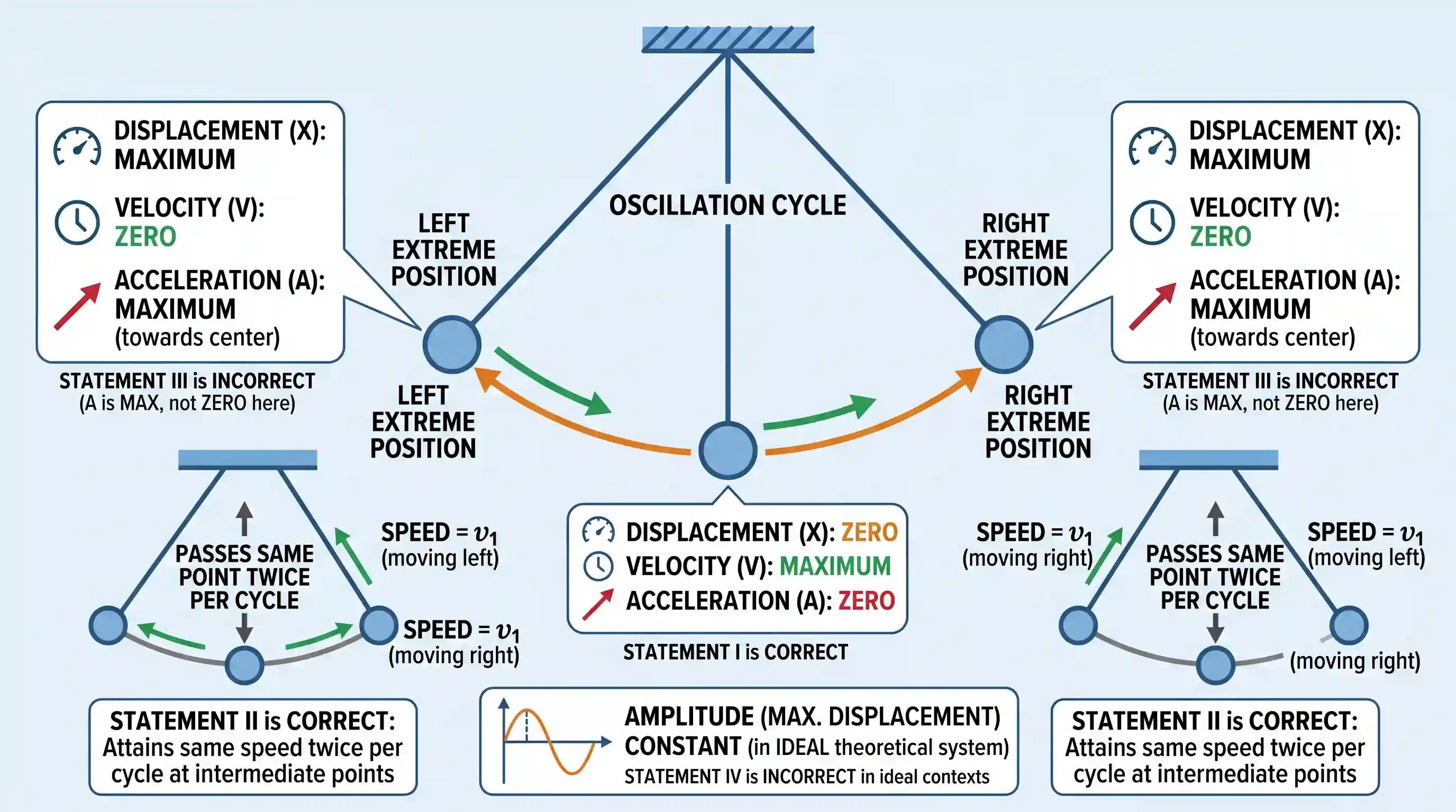 science-and-technology: Consider the following statements: A simple pendulum is set into oscillation. Then I. the acceleration is zero when the