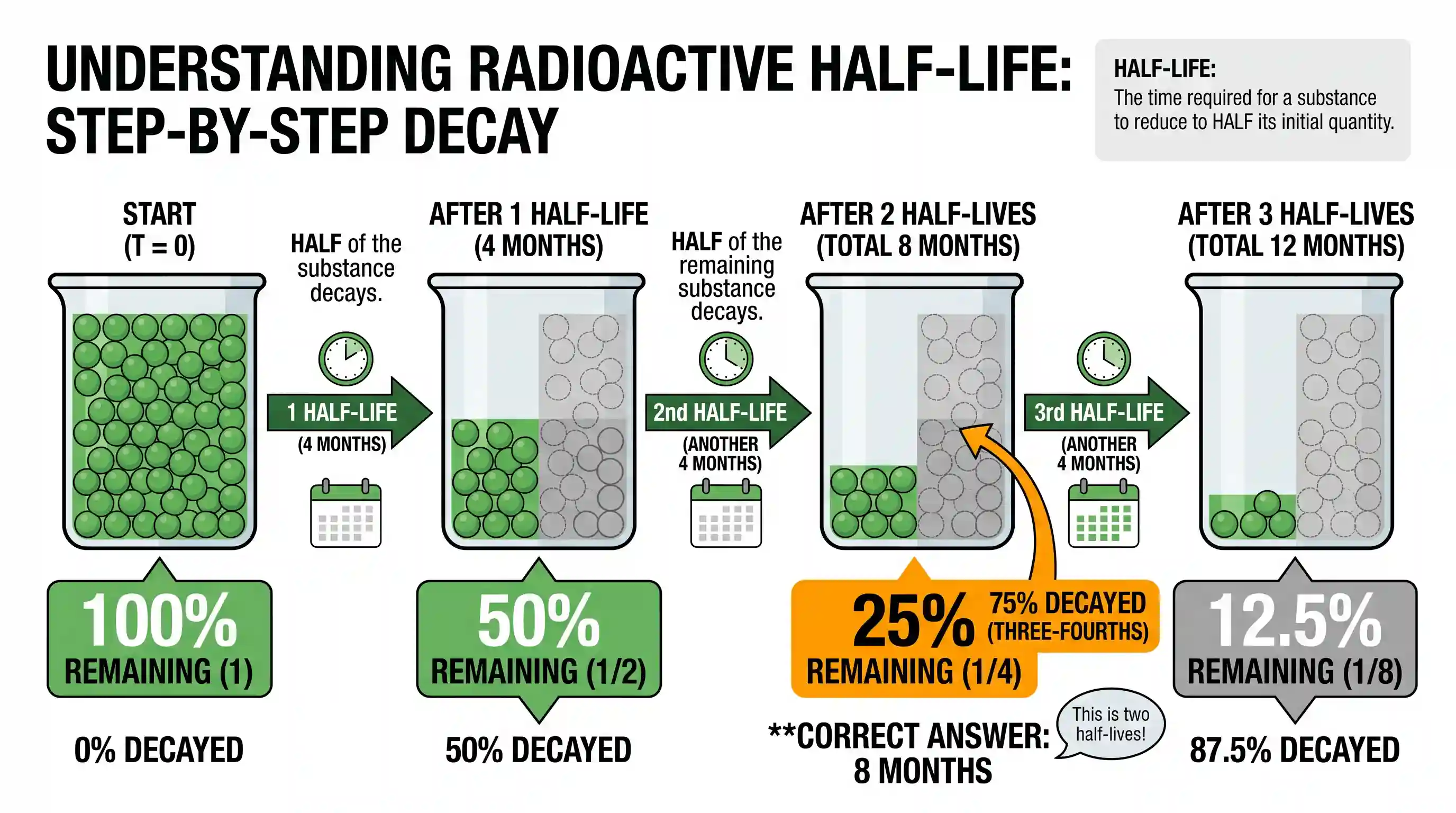science-and-technology: A radioactive substance has a half-life of four months. Three fourth of the substance would decay in