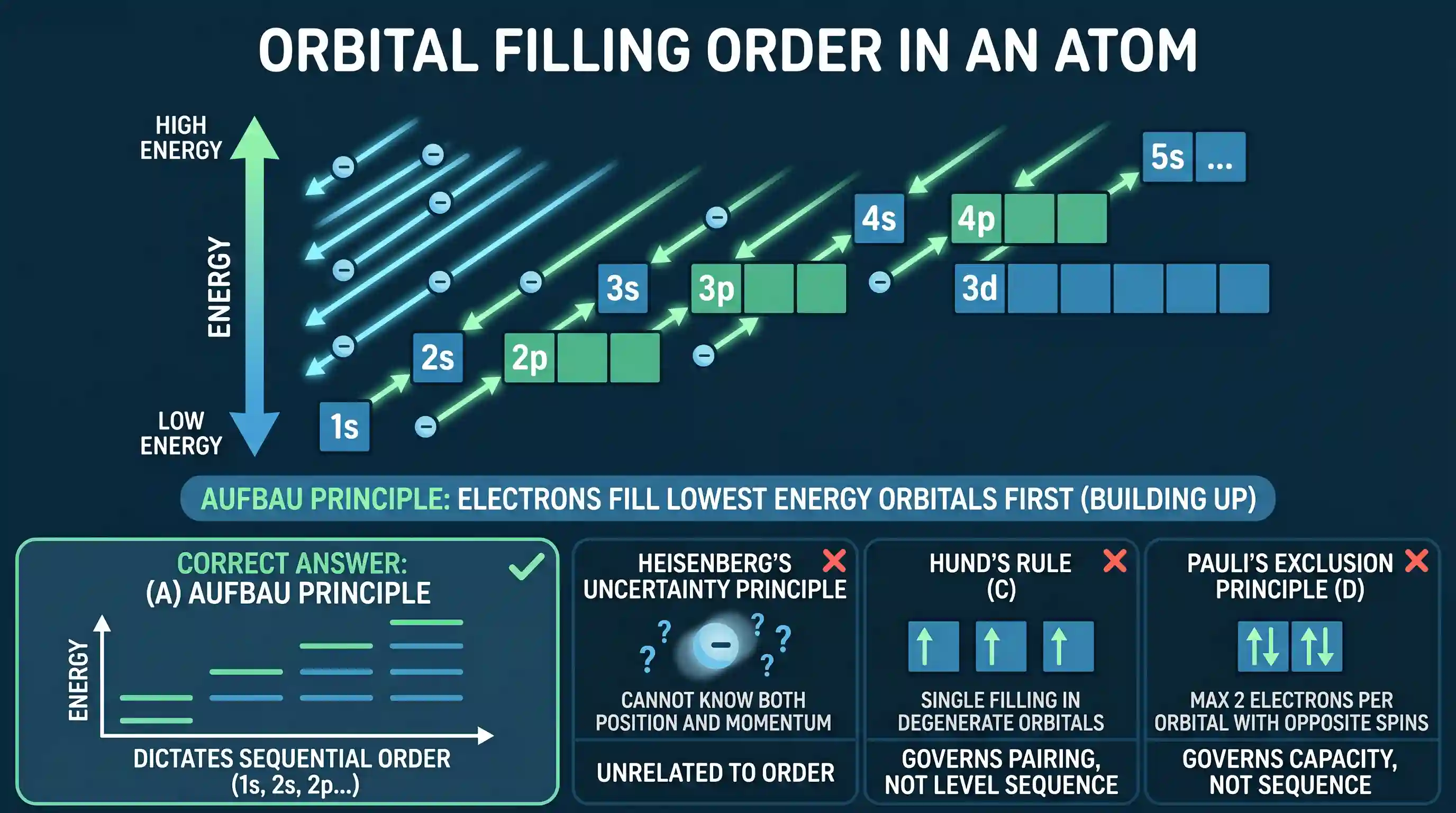 science-and-technology: In an atom, the order of filling up of the orbitals is governed by