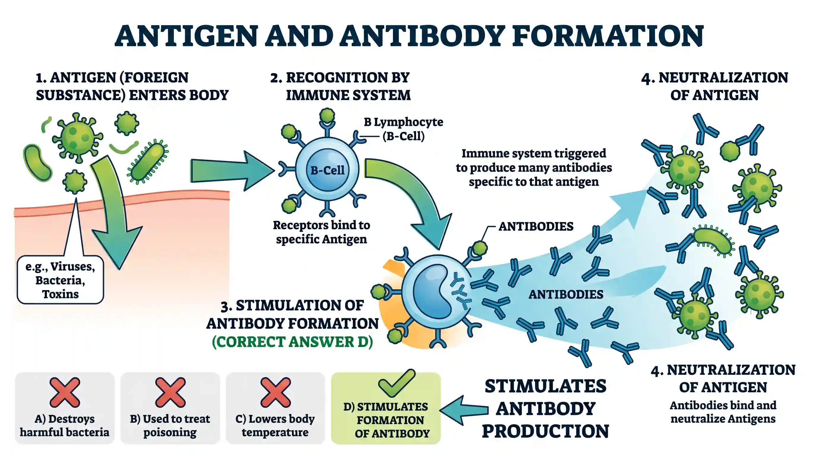 science-and-technology: Antigen is a substance which