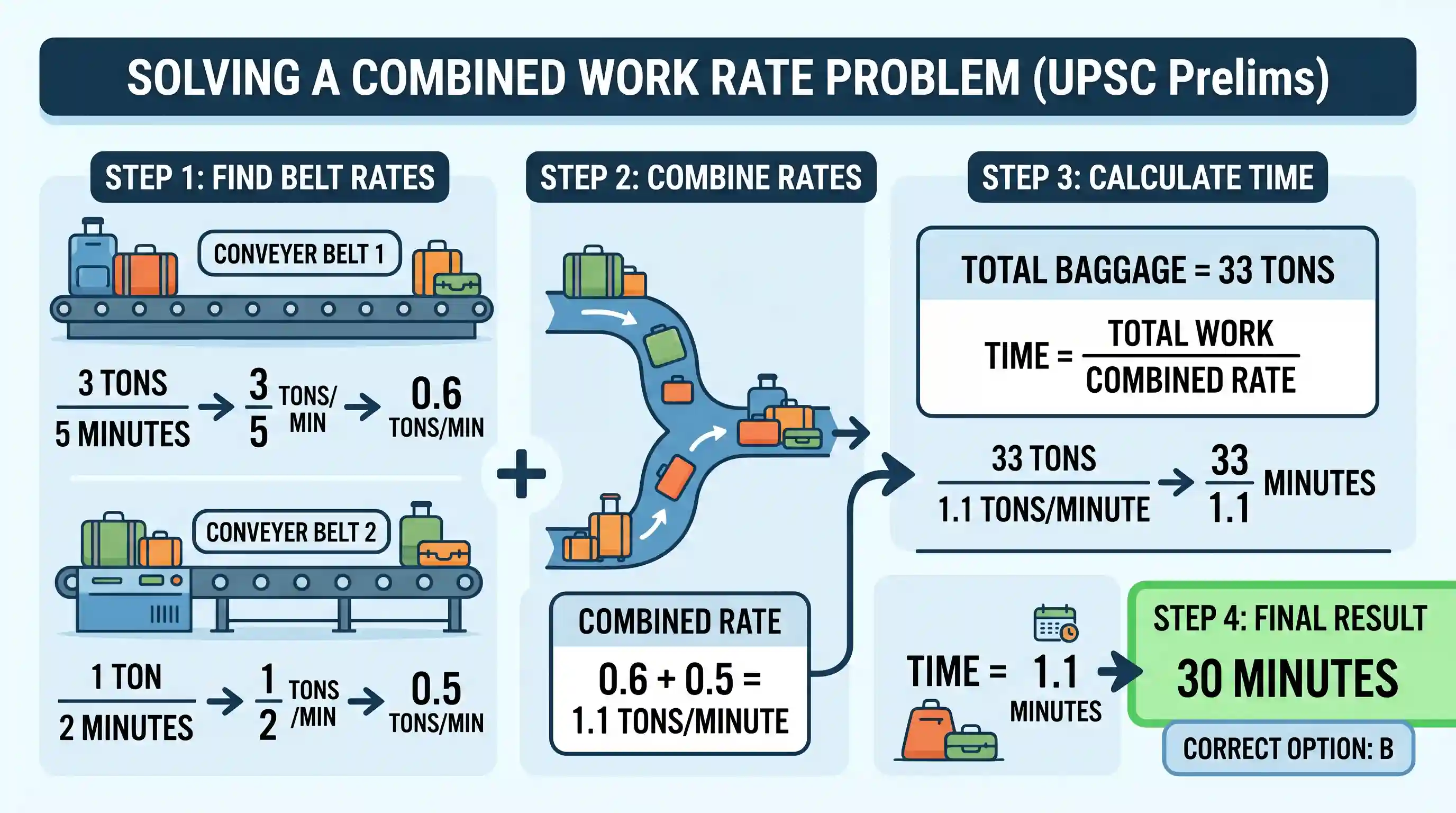 economy: A conveyer belt delivers baggage at the rate of 3 tons in 5 minutes, and a second conveyer belt delivers baggage at the