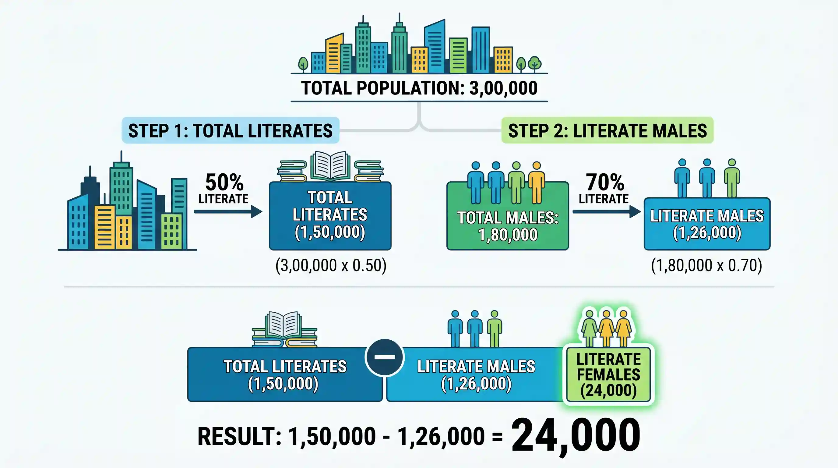 UPSC Prelims: A city has a population of 3,00,000 out of which 1,80,000 are males. 50% of the population is literate. If 70% of the ma
