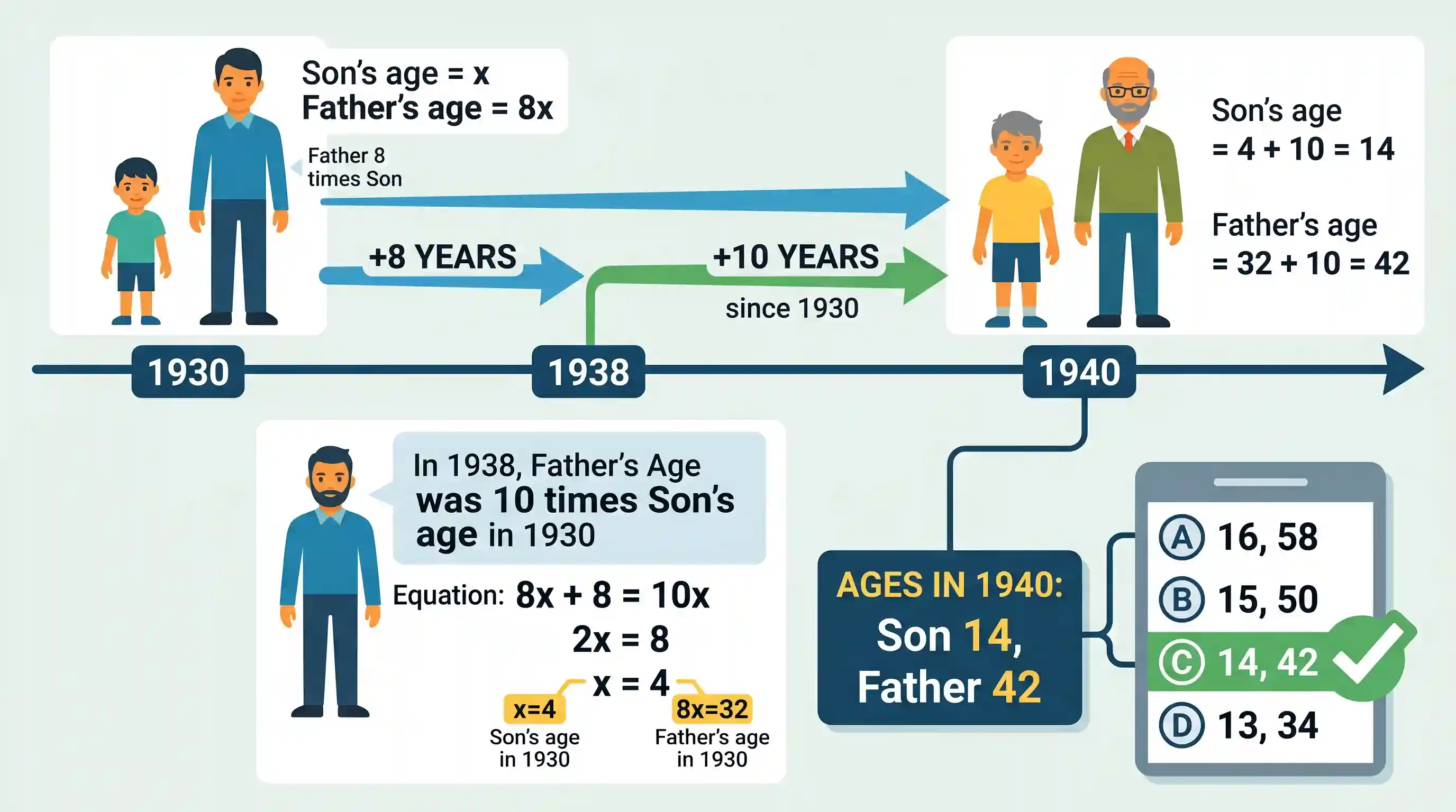 history: In 1930, a person’s age was 8 times that of his son. In 1938, the father’s age became ten times that of his son’s age in