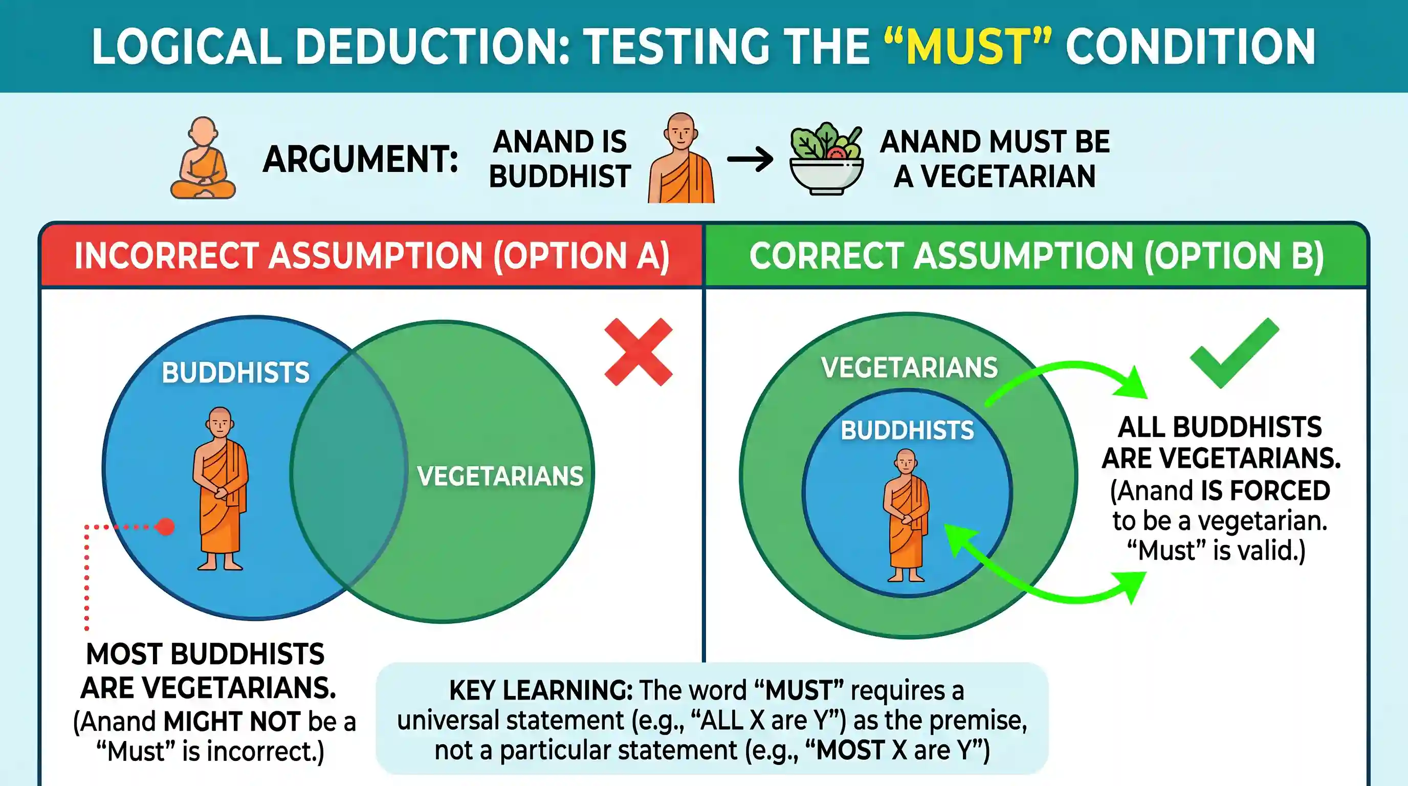 polity-and-governance: Anand must be a vegetarian because he is a Buddhist. The argument assumes that