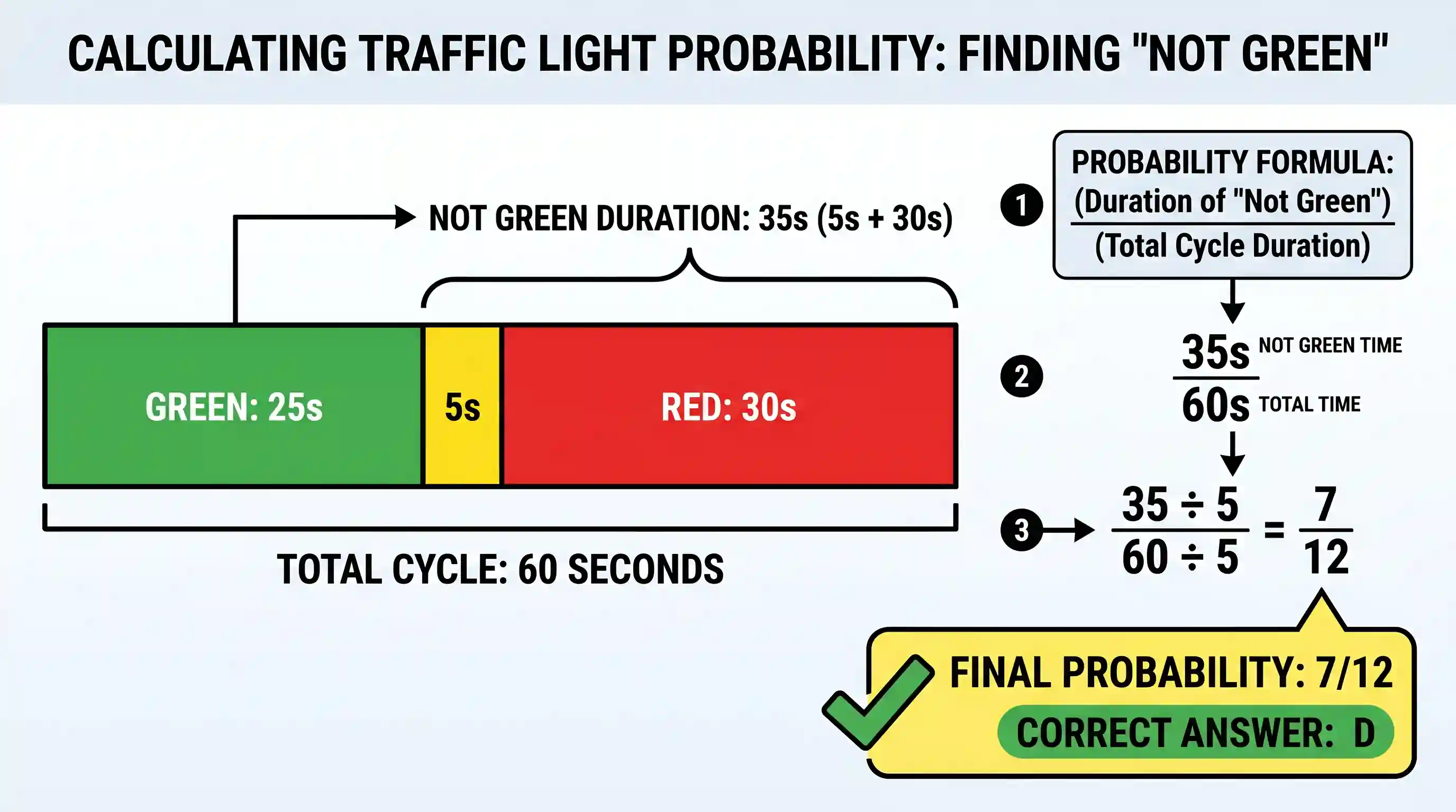science-and-technology: A complete cycle of a traffic light takes 60 seconds. During each cycle the light is green for 25 second, yellow for 5 s