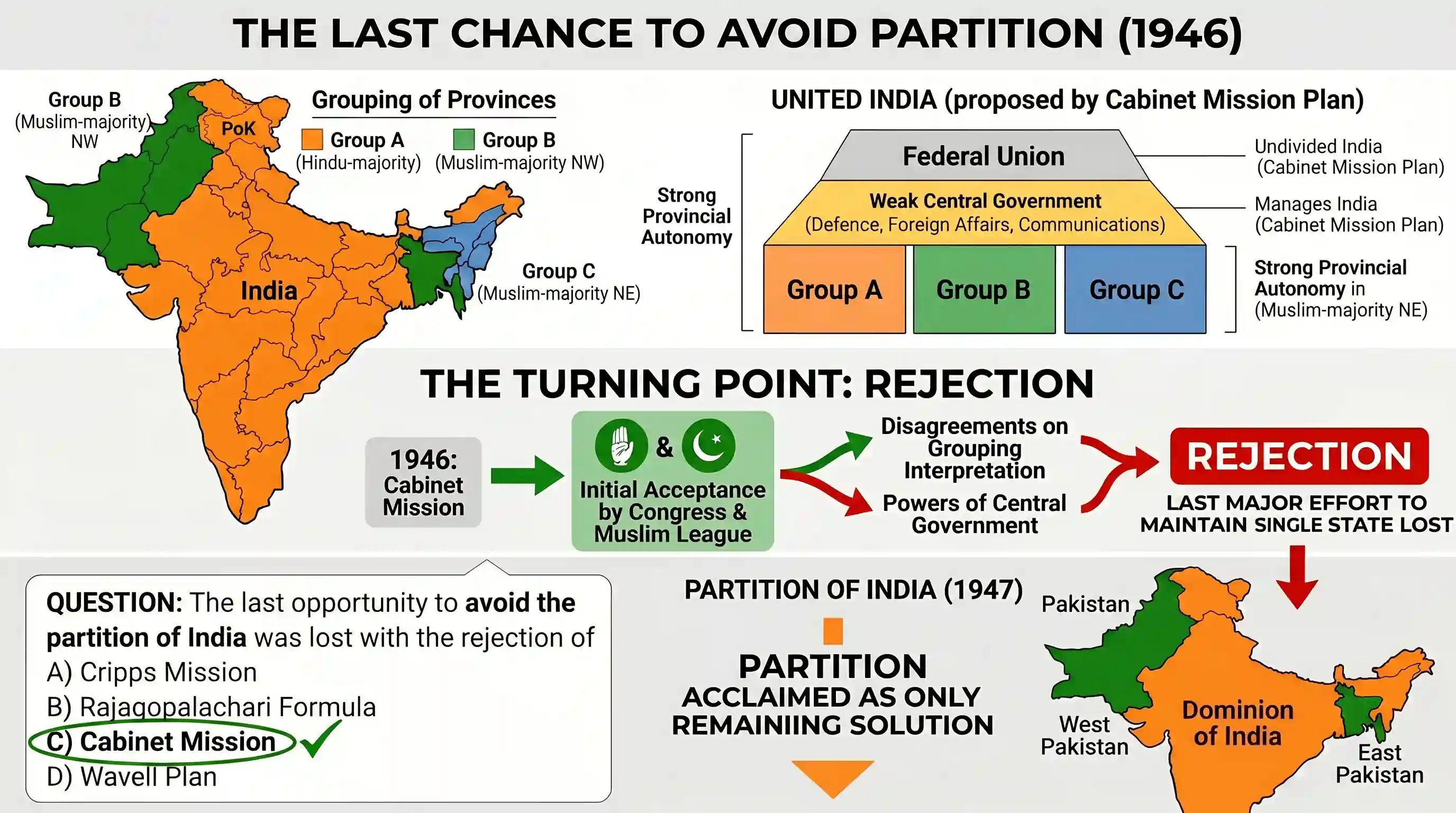 history: The last opportunity to avoid the partition of India was lost with the rejection of