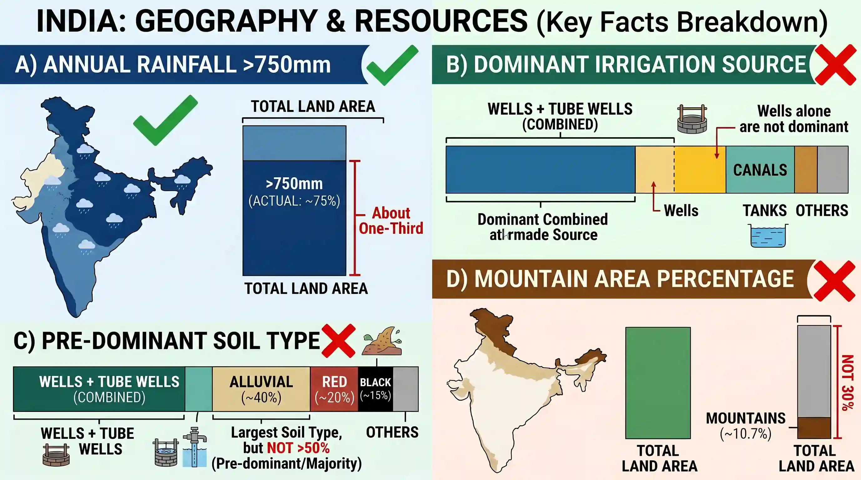 geography: With reference to India, which one the following statements is correct?