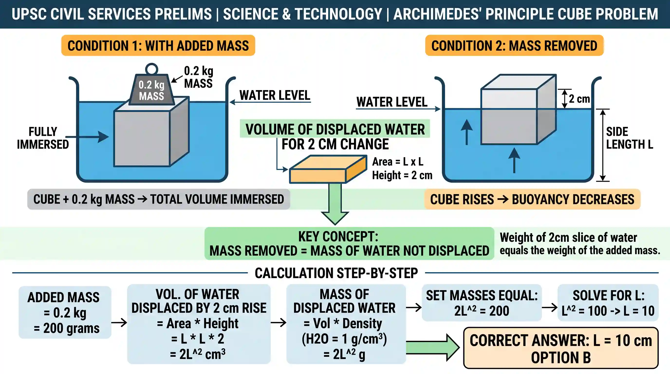 science-and-technology: A solid cube just gets completely immersed in water when a 0.2 kg mass is placed on it. If the mass is removed, the cube